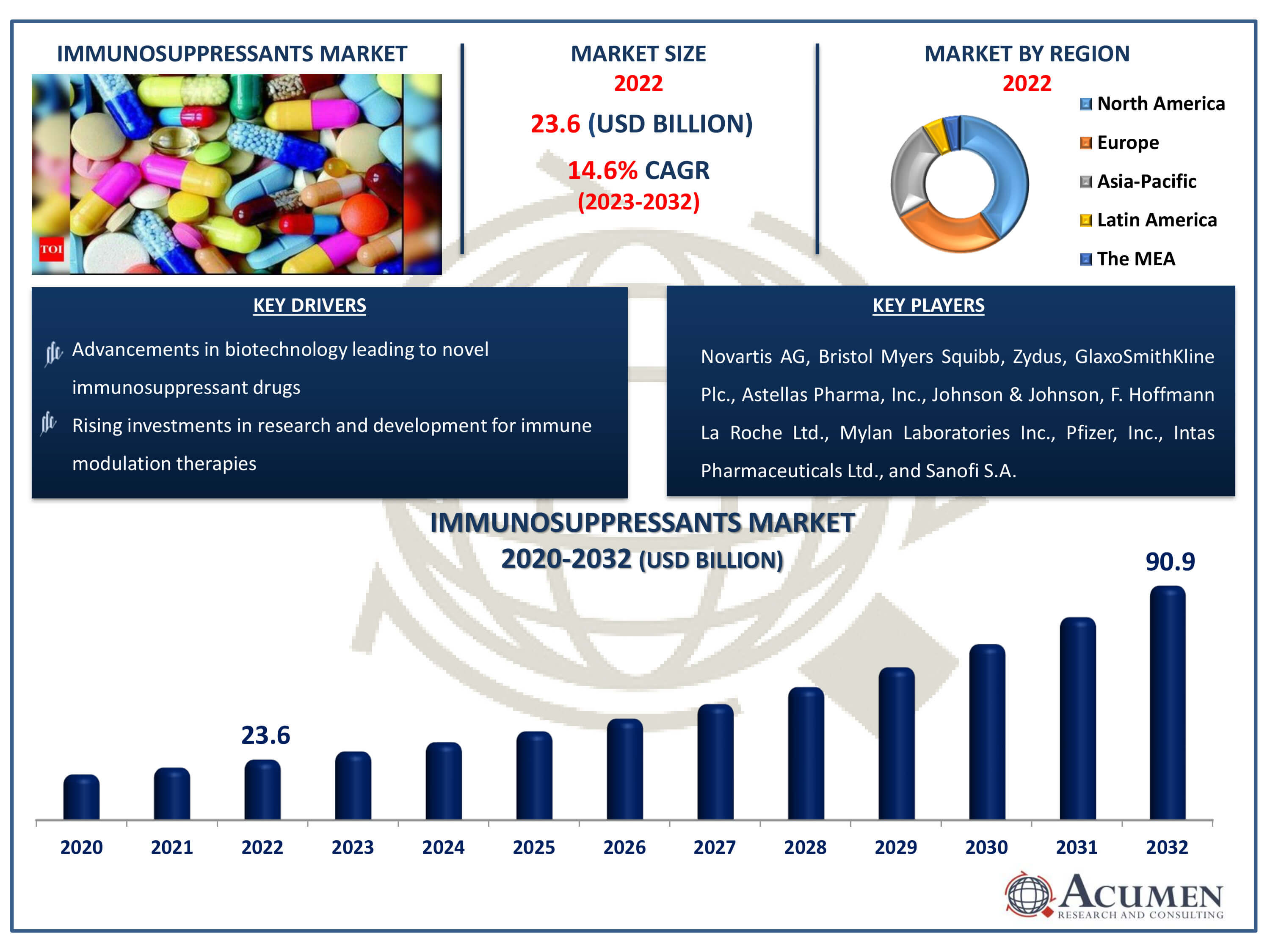 Immunosuppressants Market Dynamics