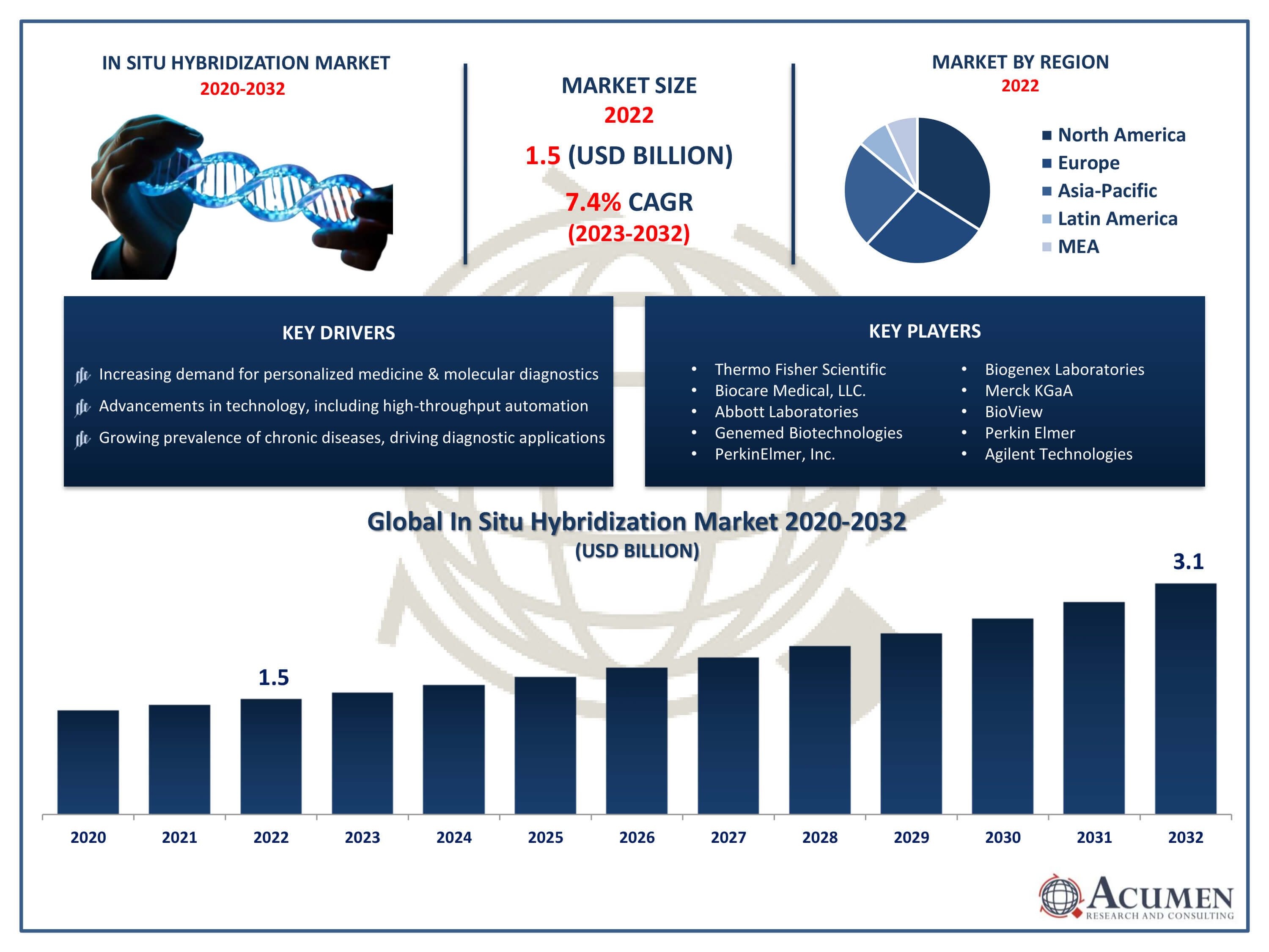 In Situ Hybridization Market Trends