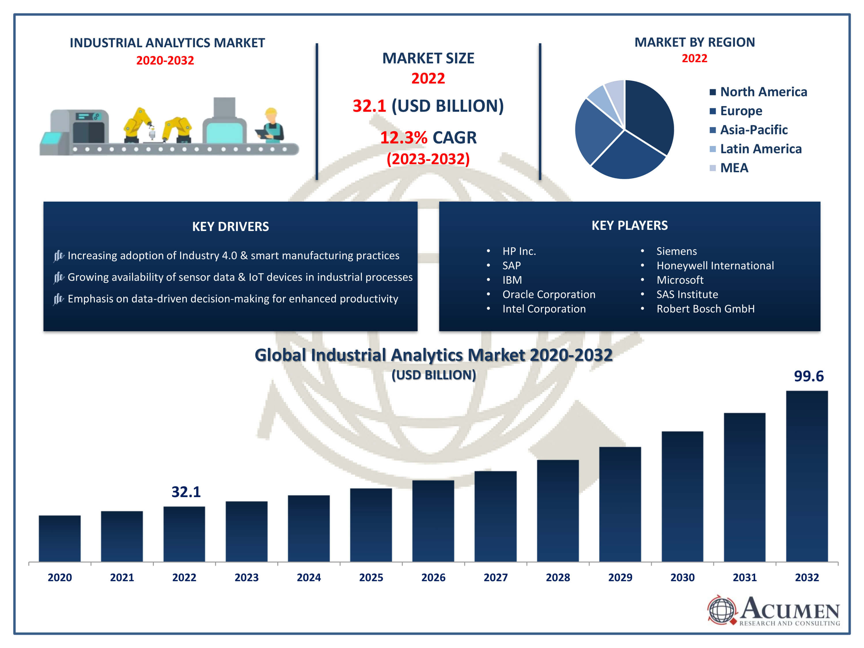 Industrial Analytics Market Trends