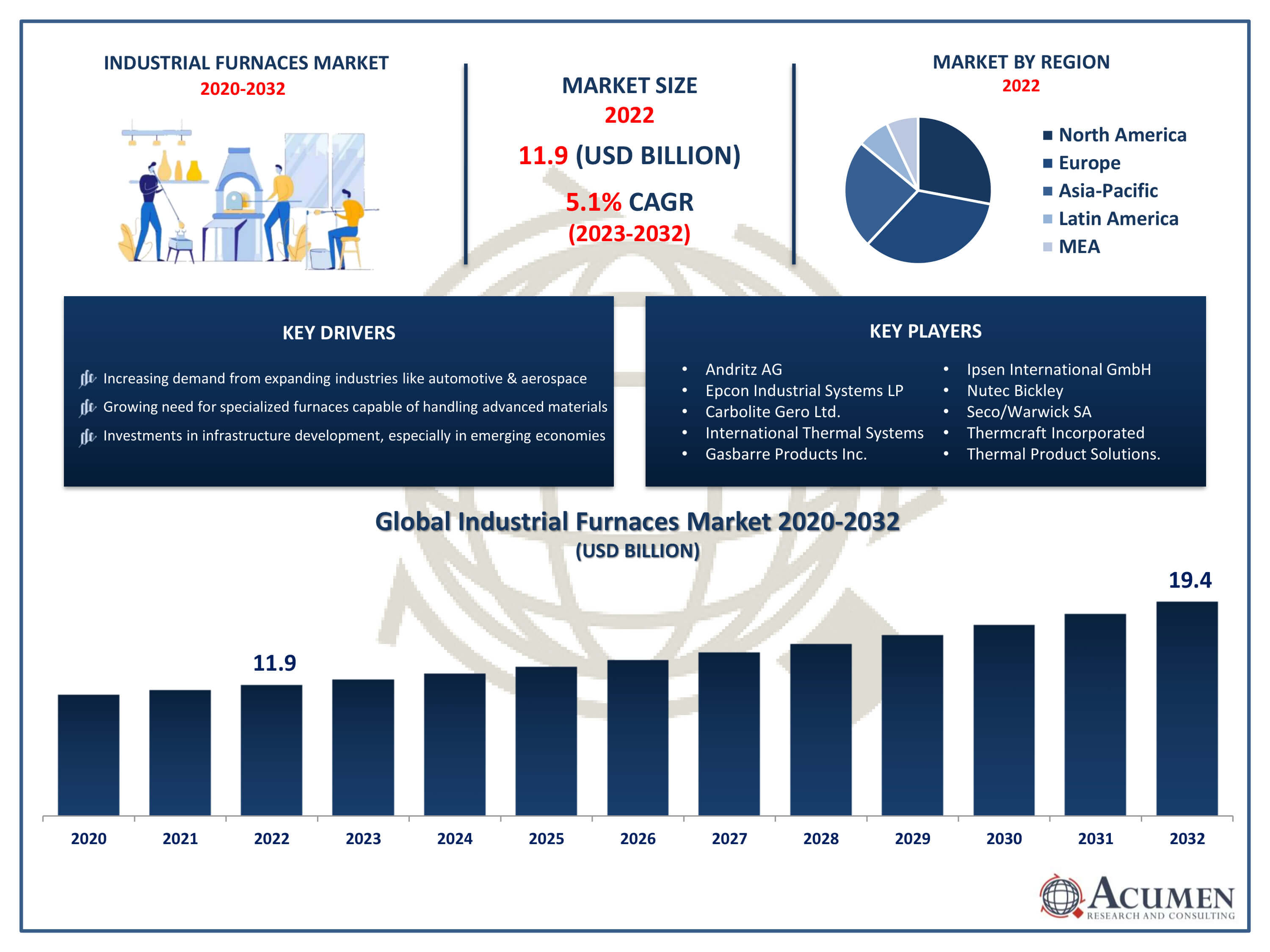 Industrial Furnaces Market Trends