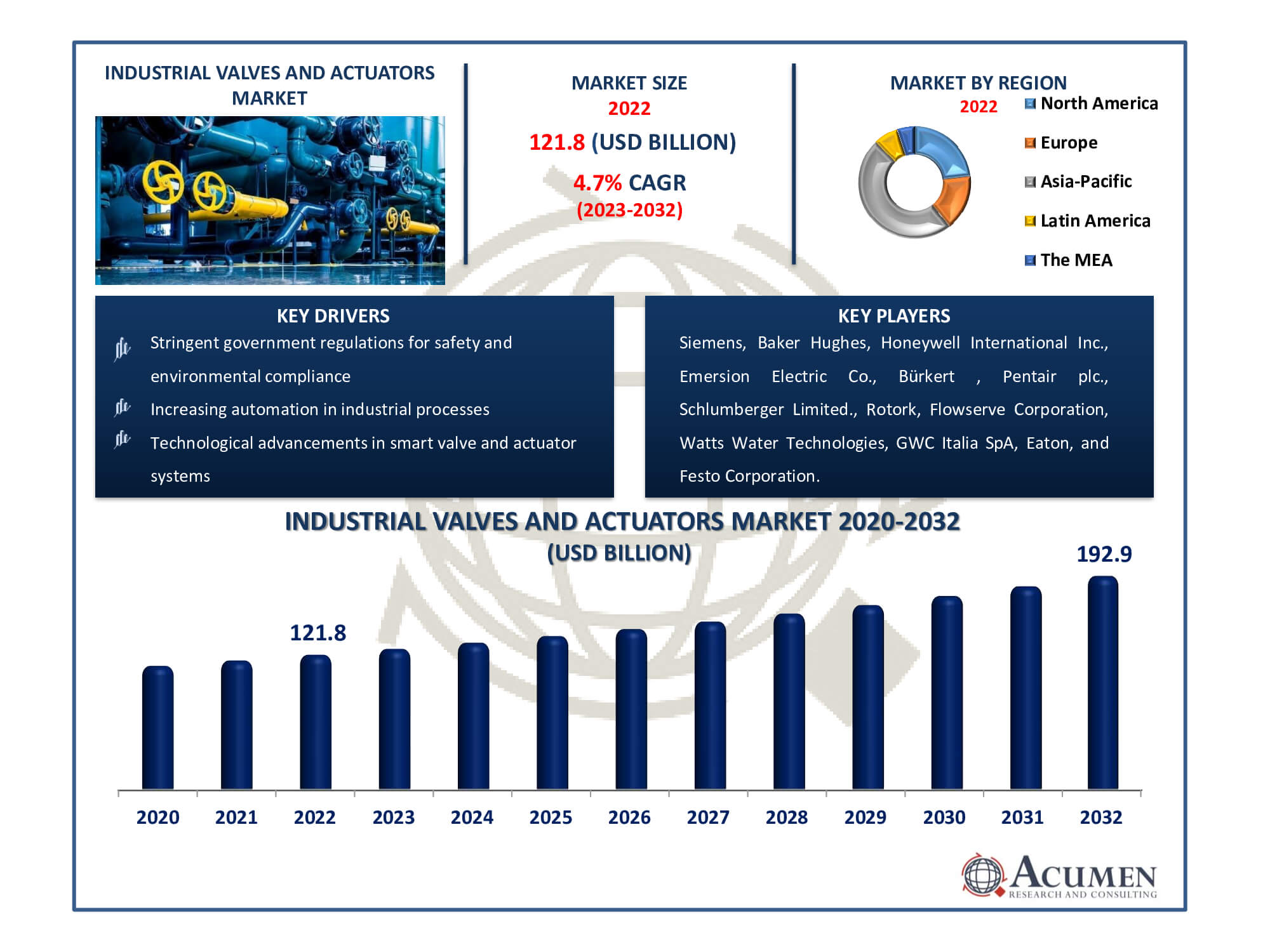 Industrial Valves and Actuators Market Dynamics