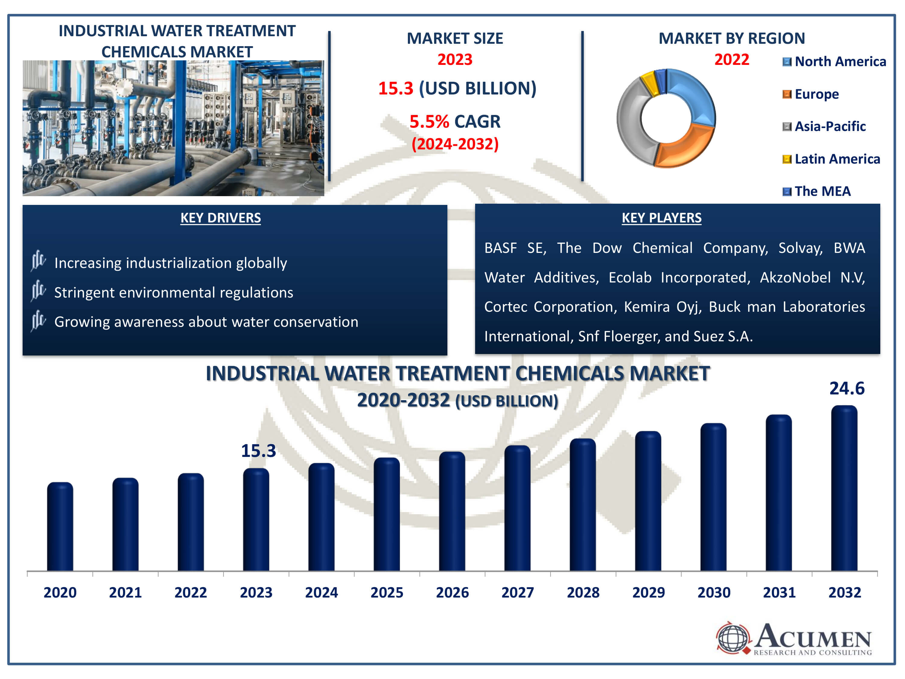 Industrial Water Treatment Chemicals Market Dynamics