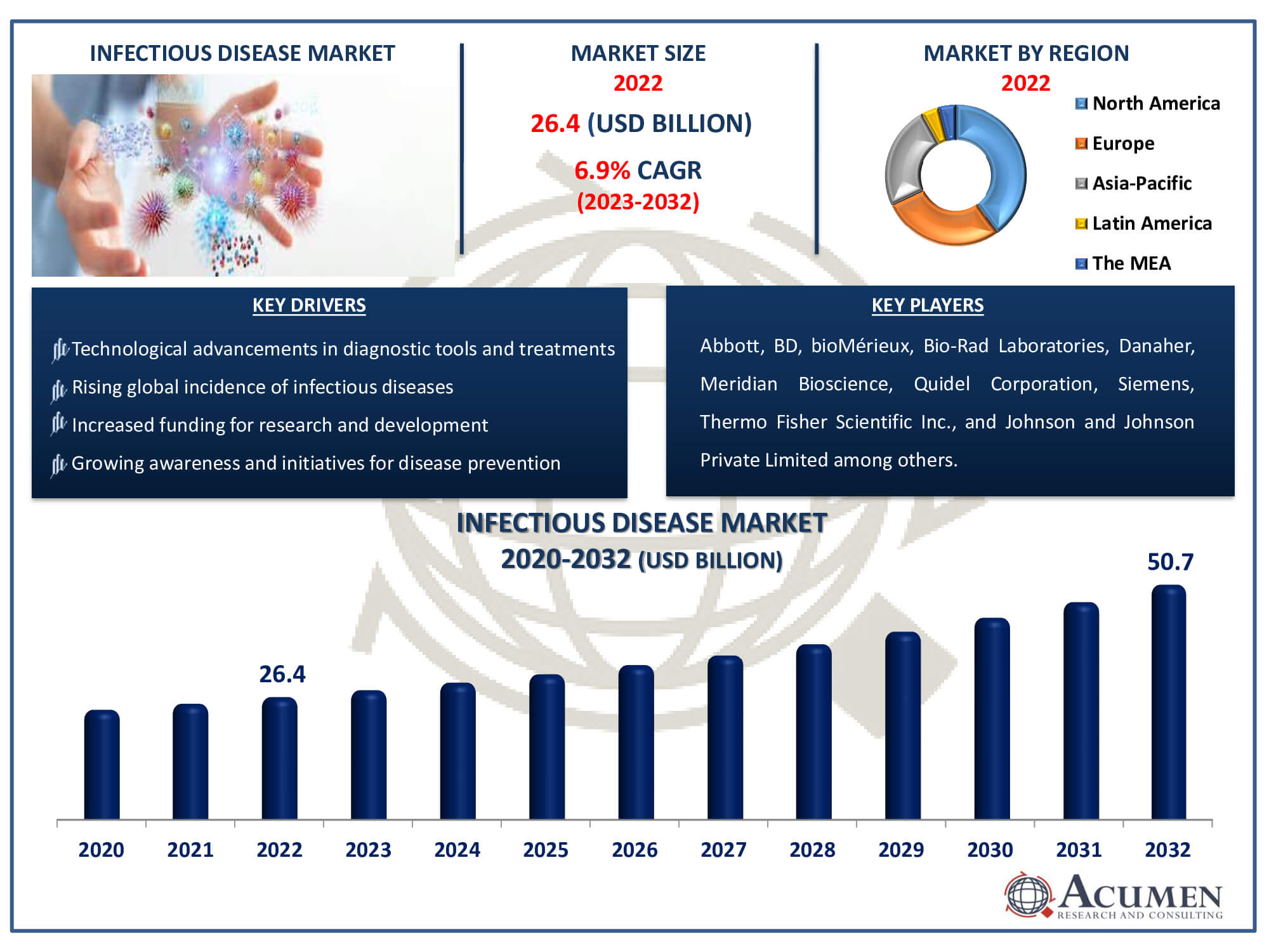 Infectious Disease Market Dynamics