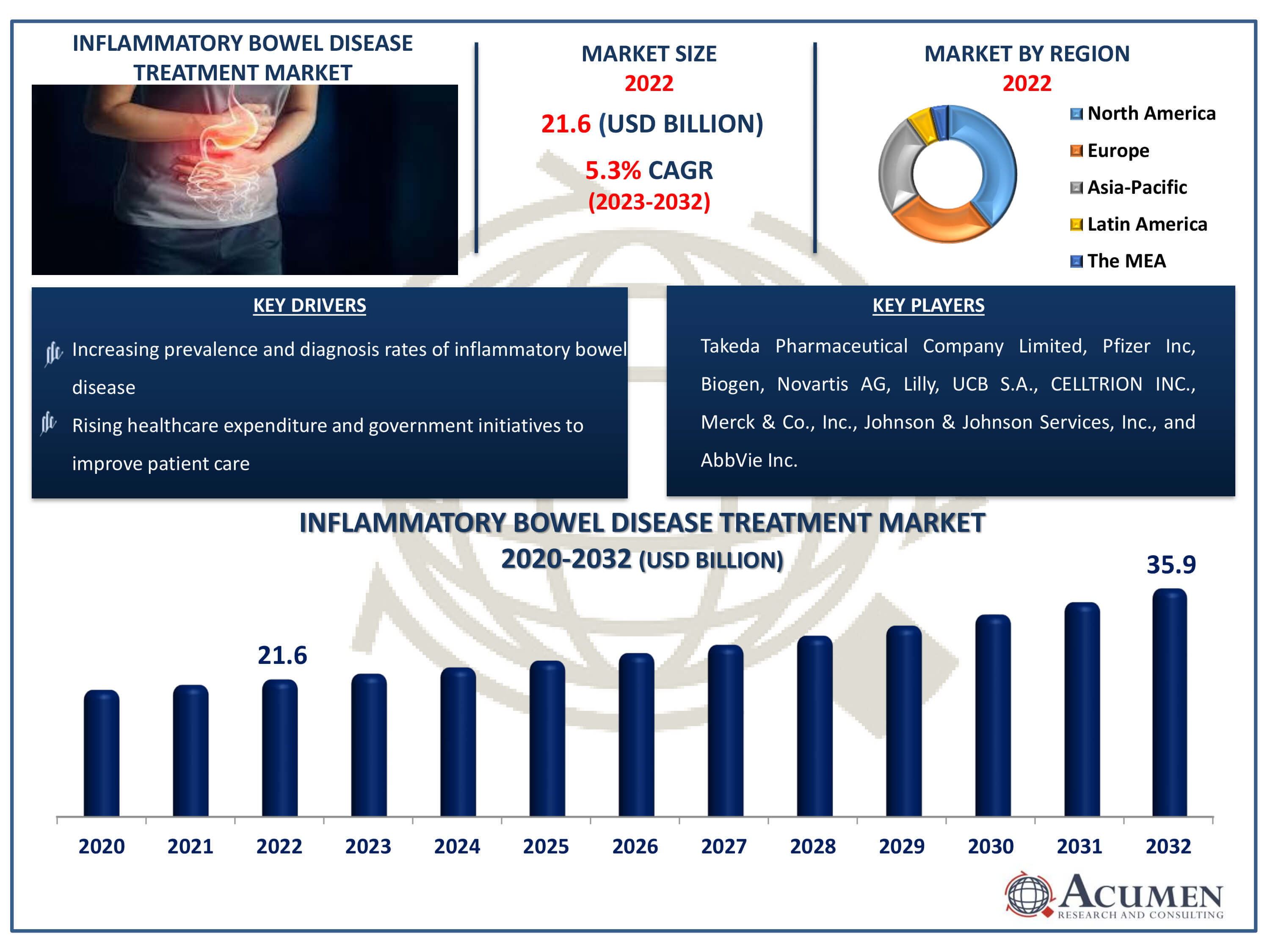 Inflammatory Bowel Disease Treatment Market Dynamics