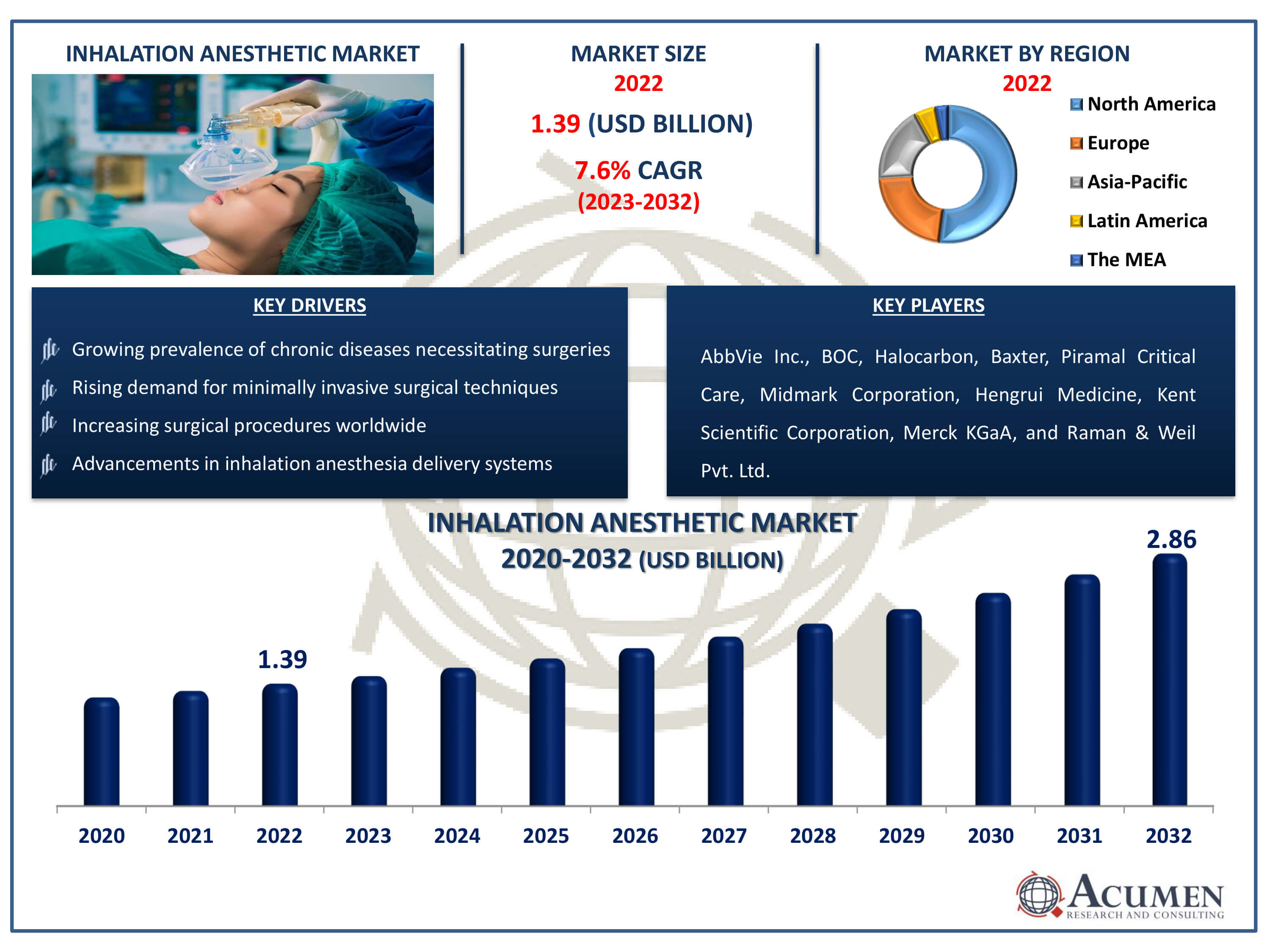 Inhalation Anesthetic Market Dynamics