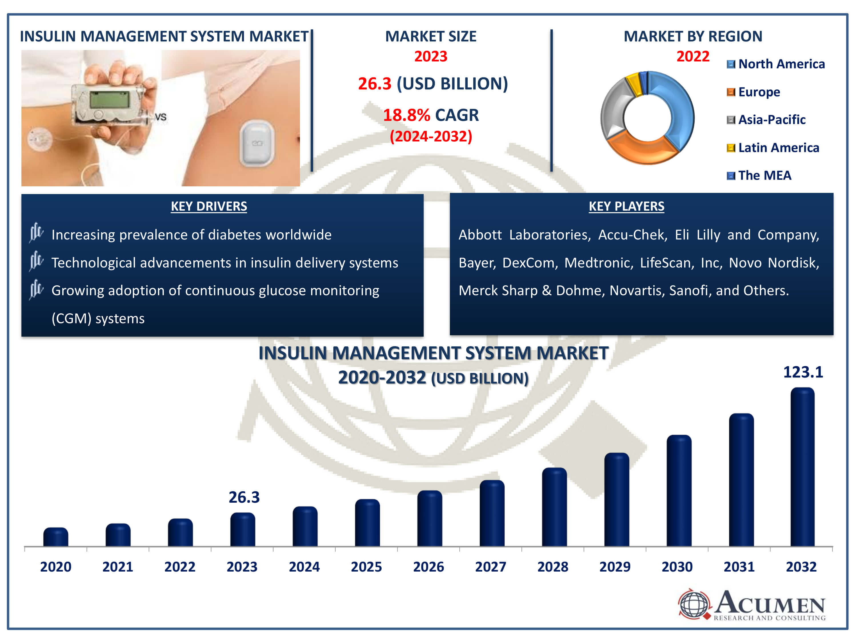 Insulin Management System Market Dynamics