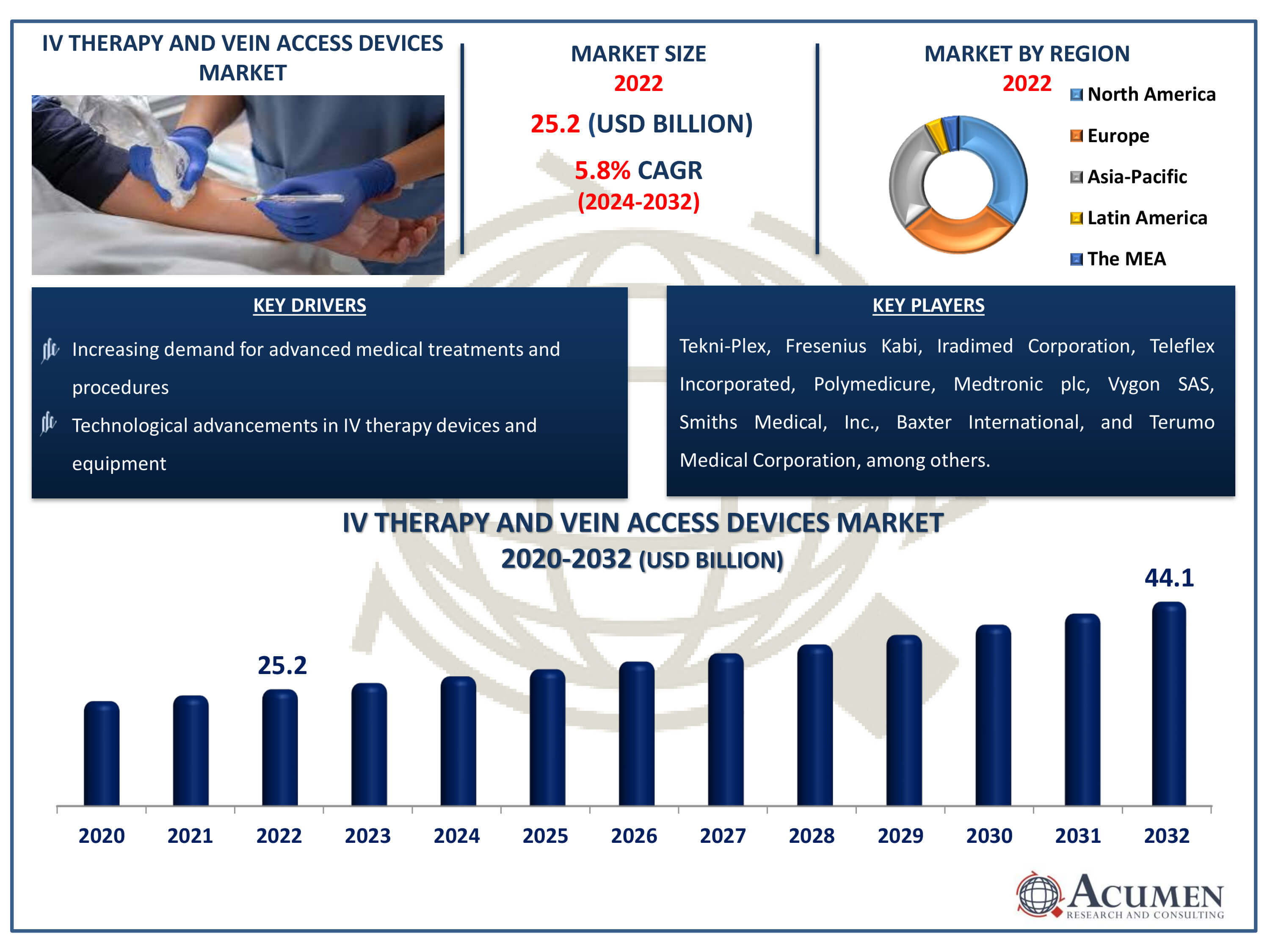 Intravenous Therapy and Vein Access Devices Market Dynamics