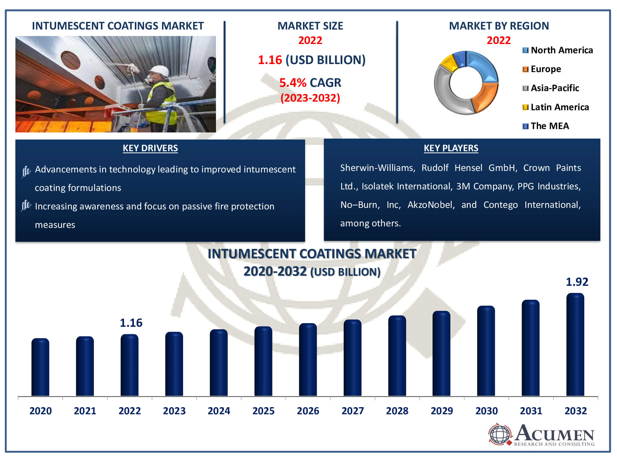 Intumescent Coatings Market Dynamics