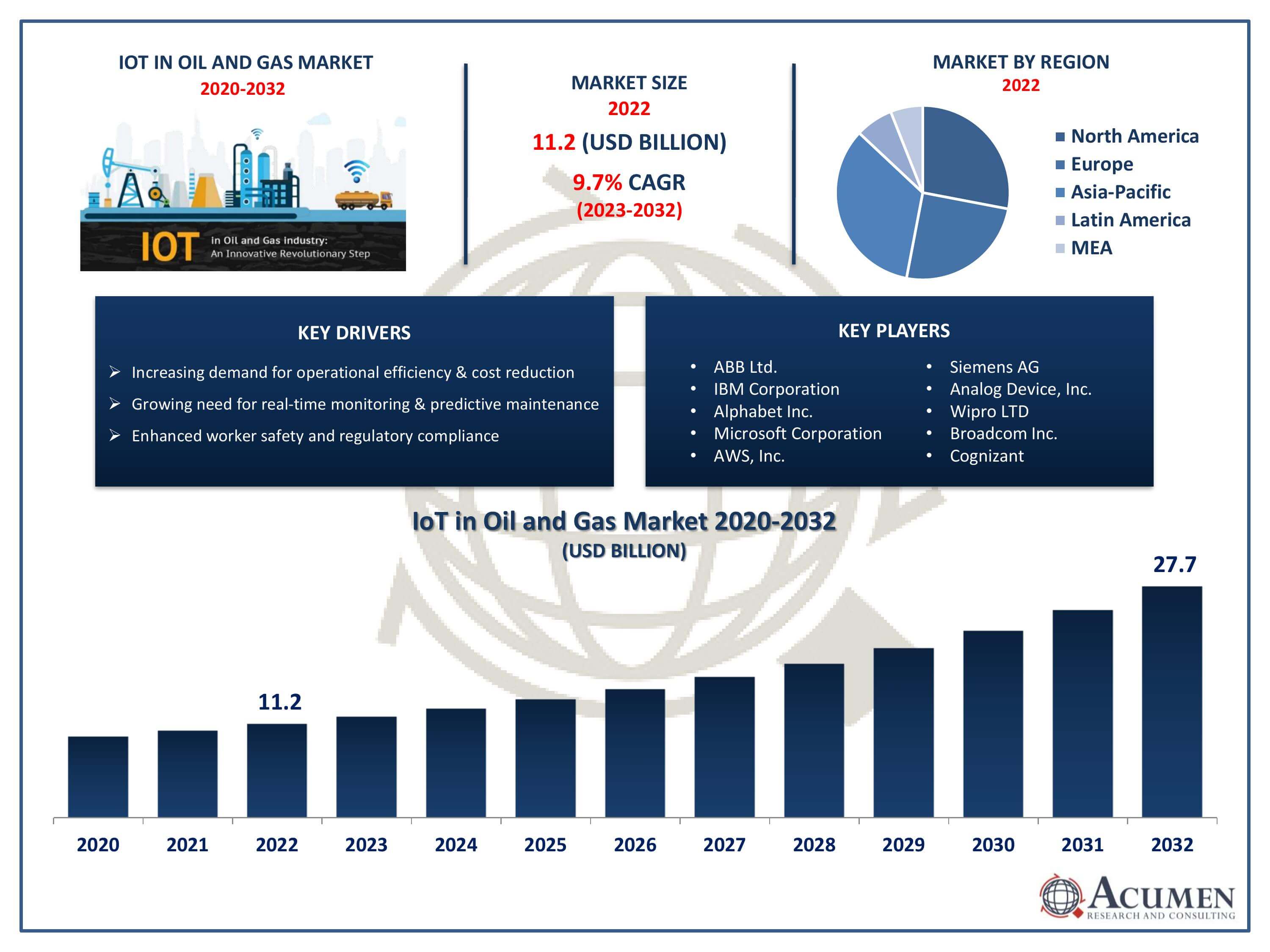 IoT in Oil and Gas Market Trends