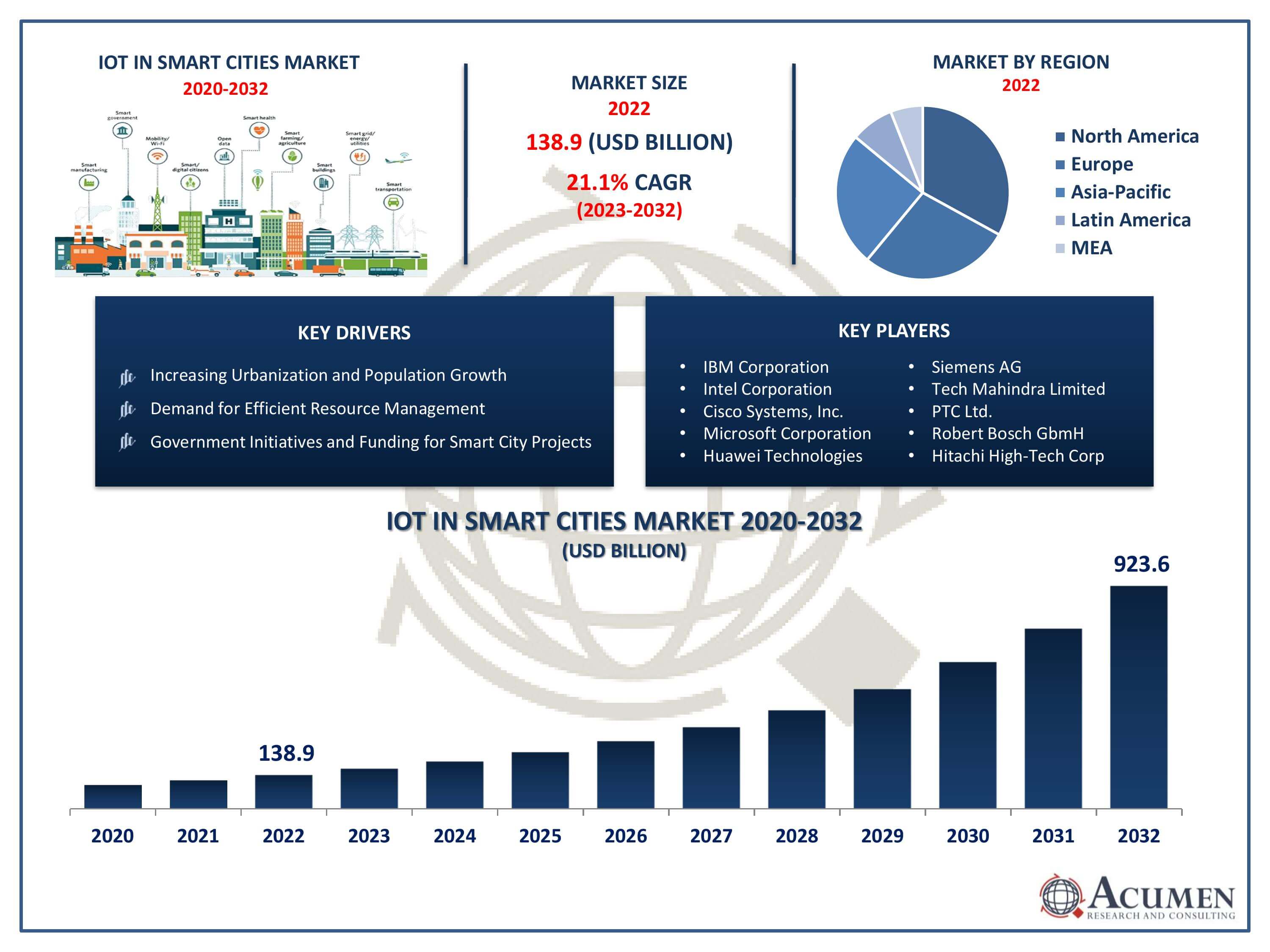 IoT in Smart Cities Market Trends