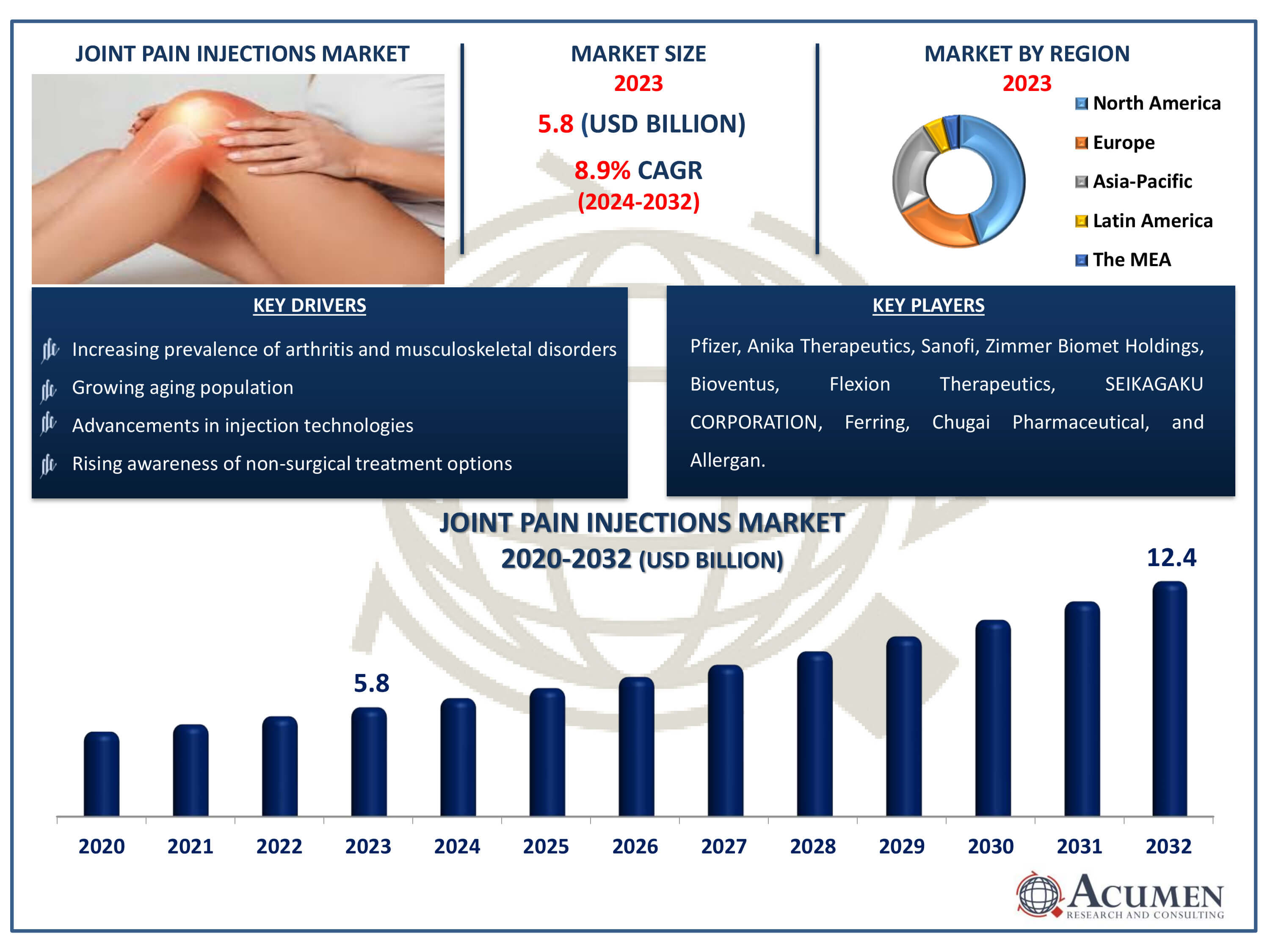 Joint Pain Injections Market Dynamics