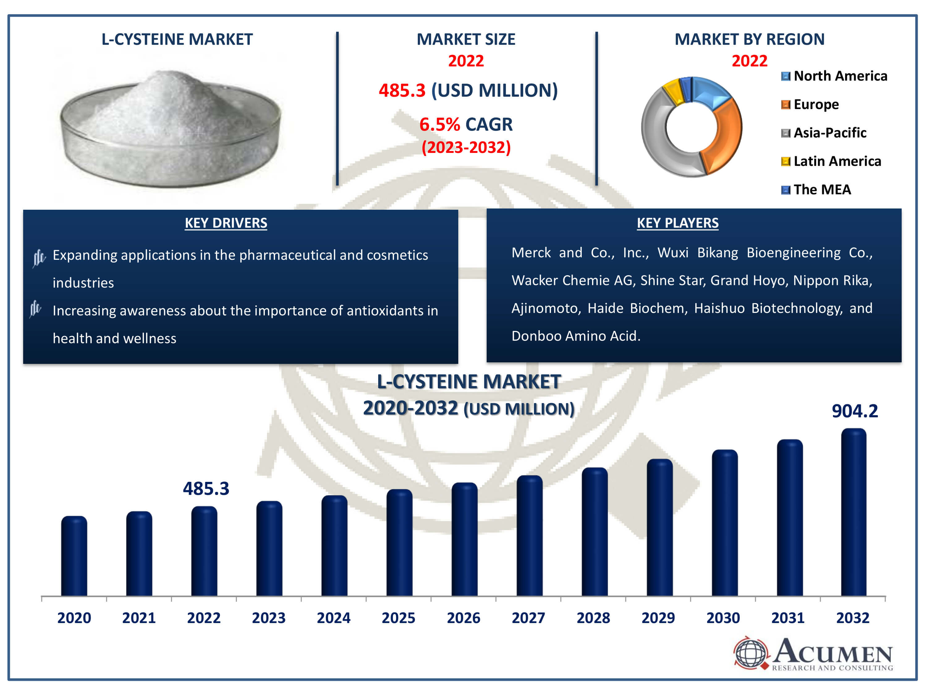 L-Cysteine Market Dynamics