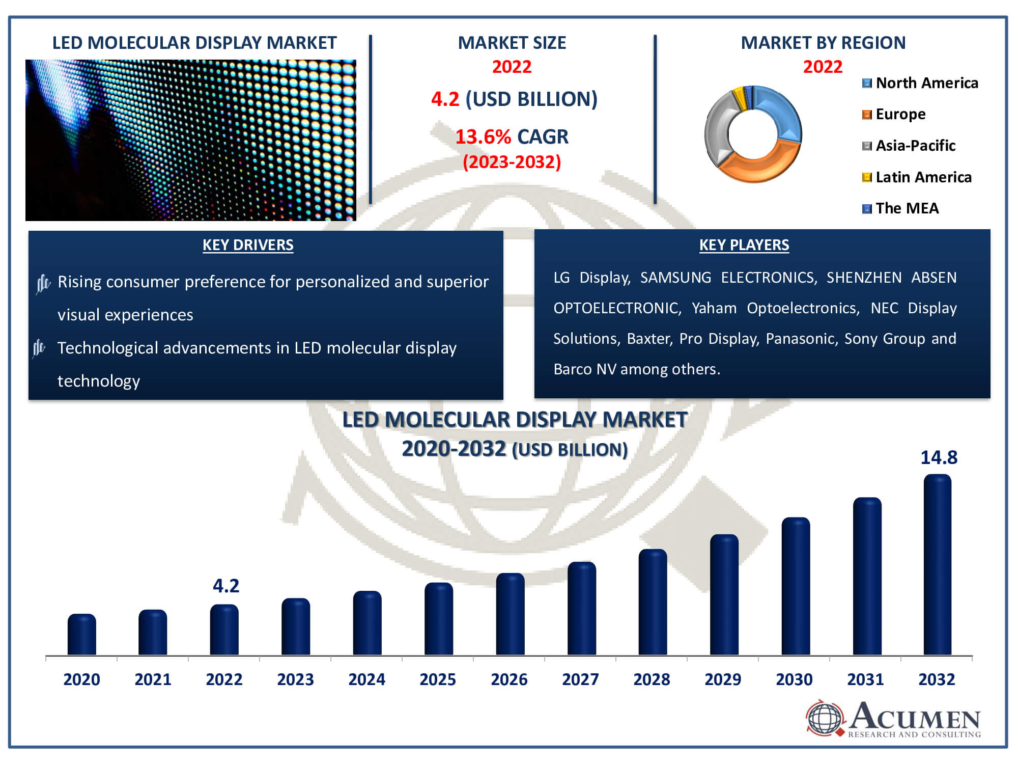 LED Molecular Display Market Dynamics