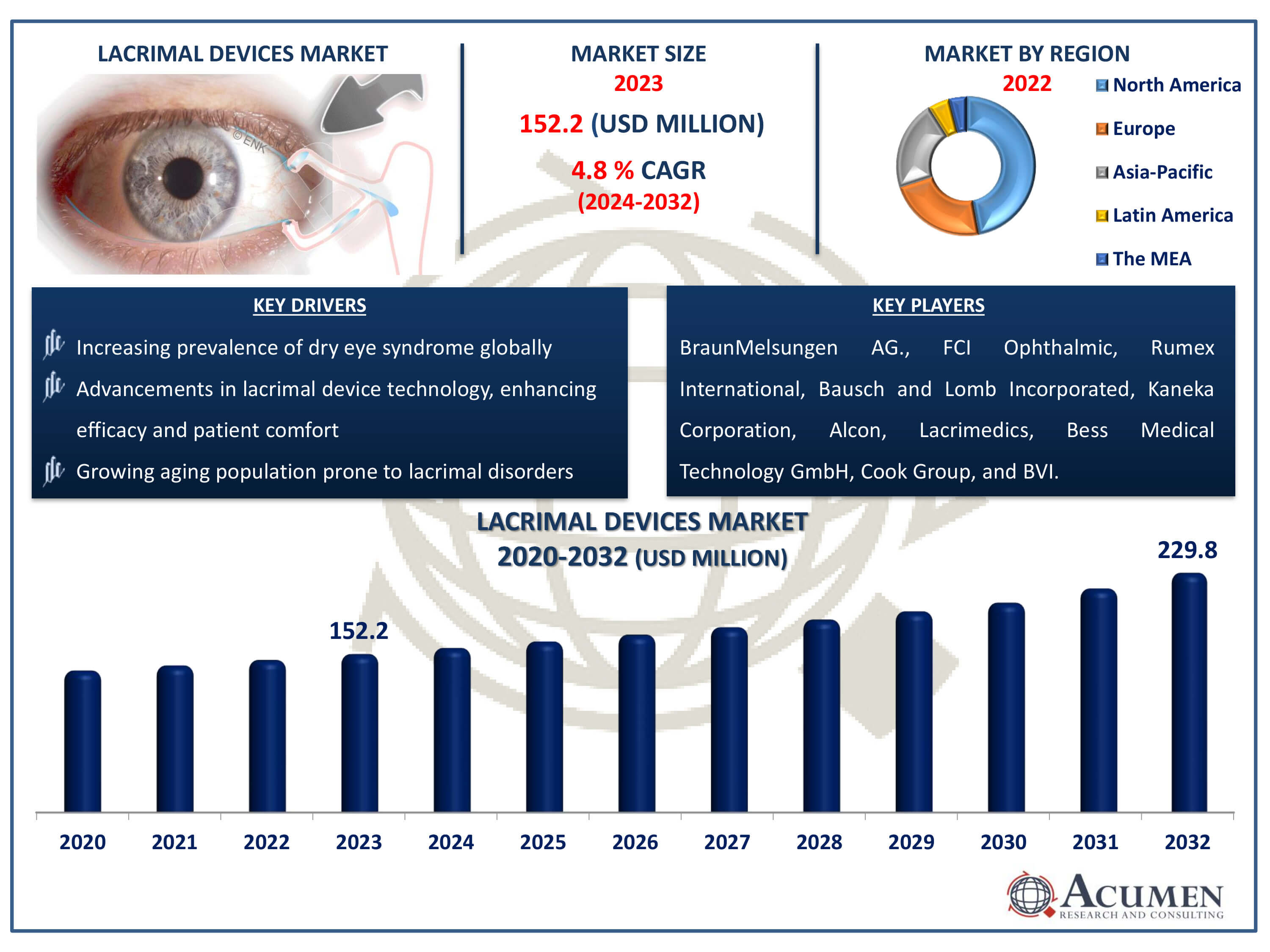 Lacrimal Devices Market Dynamics