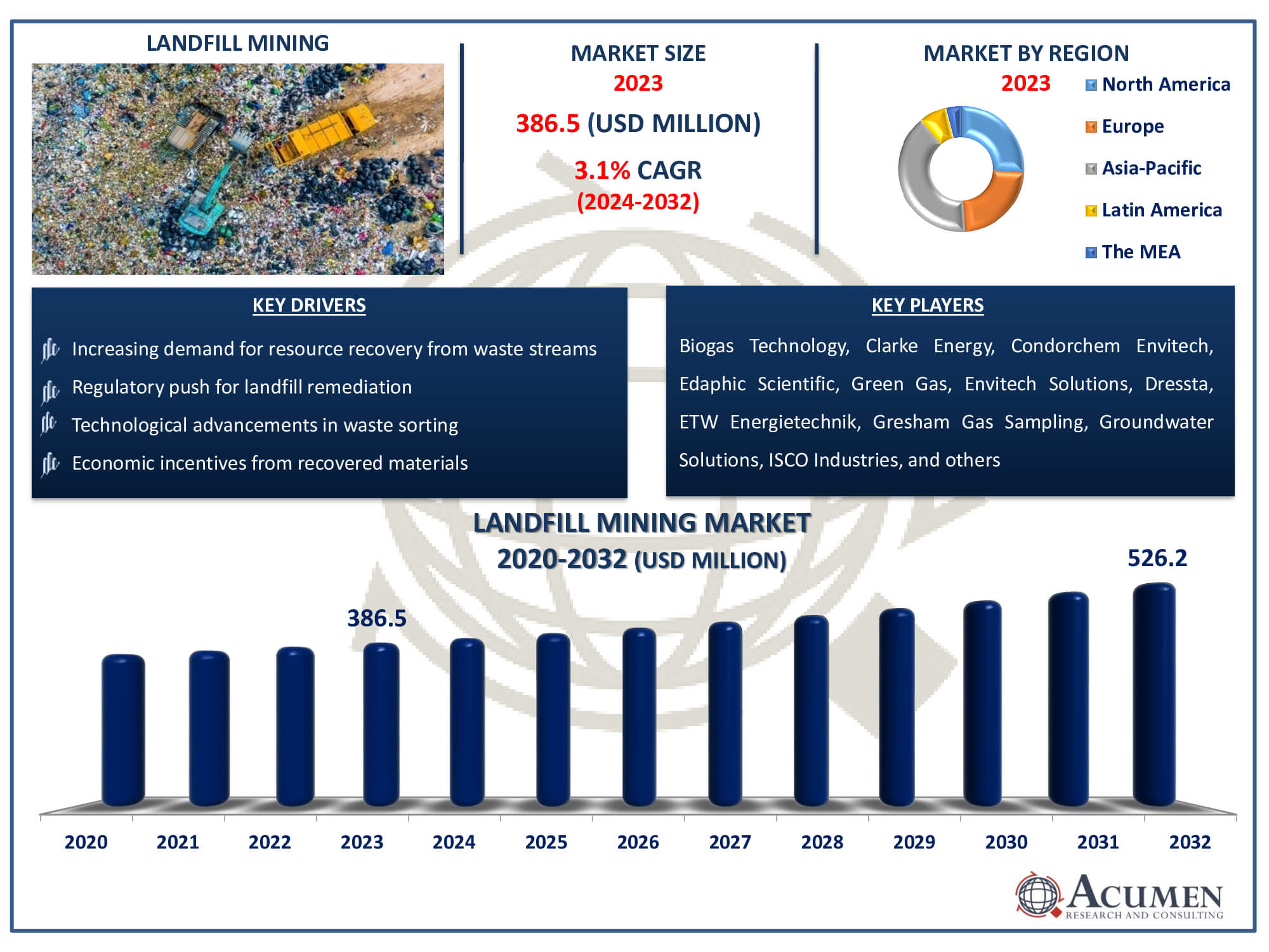 Landfill Mining Market Dynamics