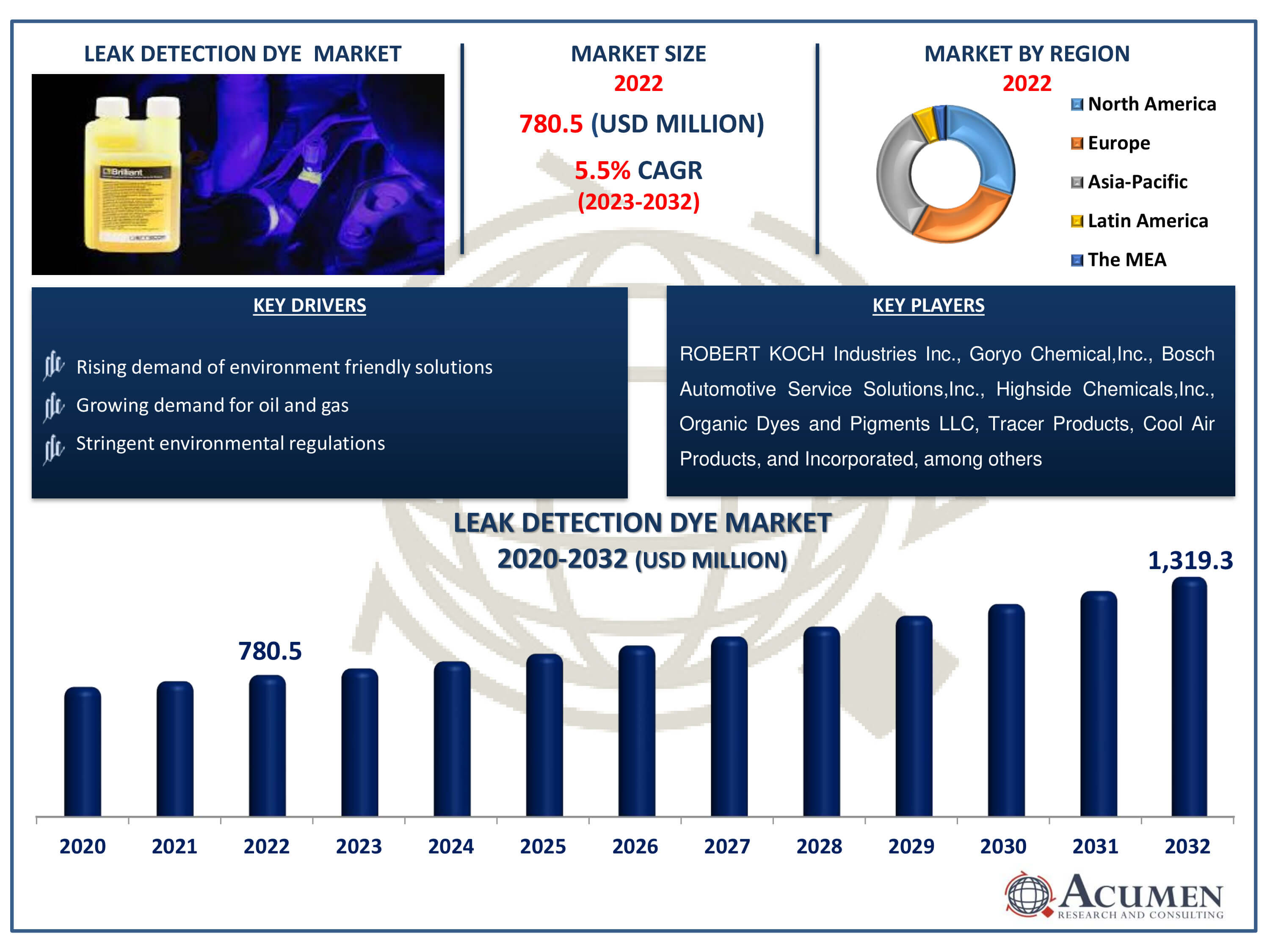 Leak Detection Dye Market Dynamics