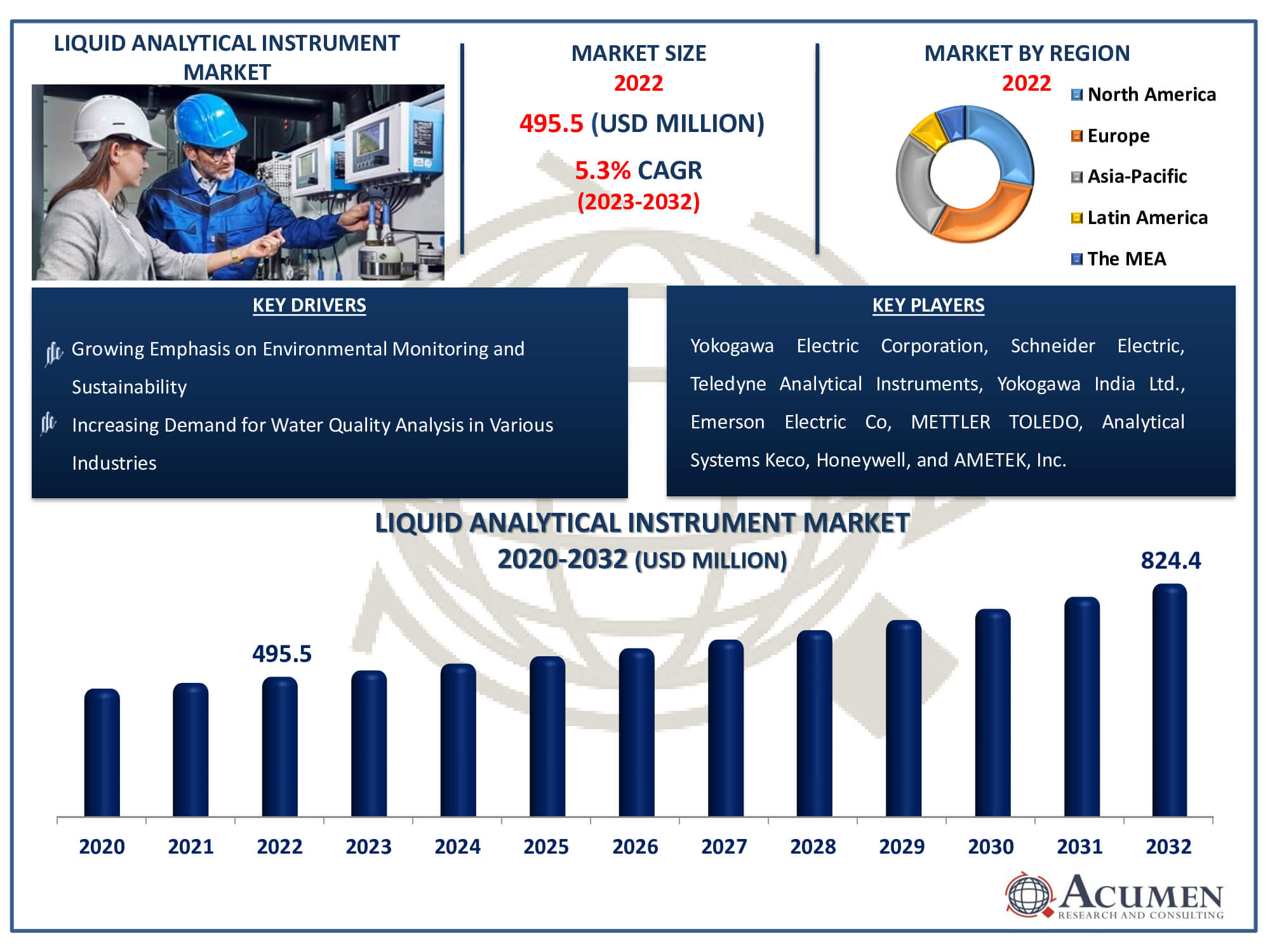 Liquid Analytical Instrument Market Dynamics