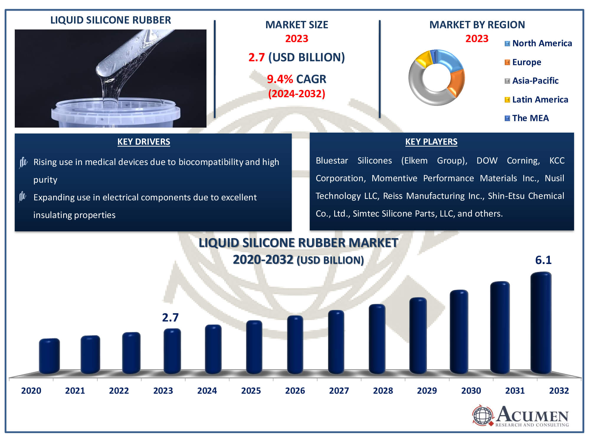 Liquid Silicone Rubber Market Dynamics