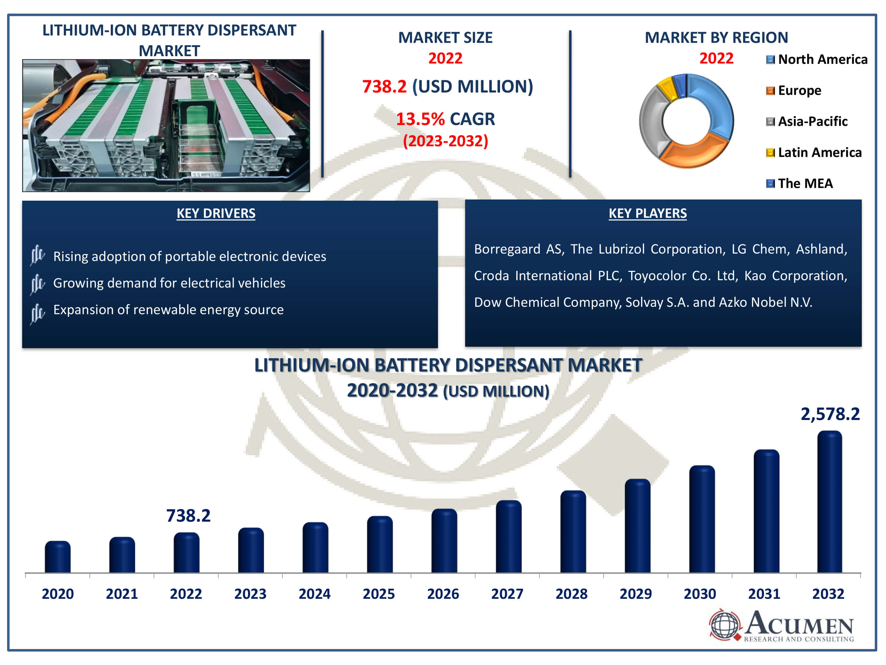 Lithium-Ion Battery Dispersant Market Dynamics