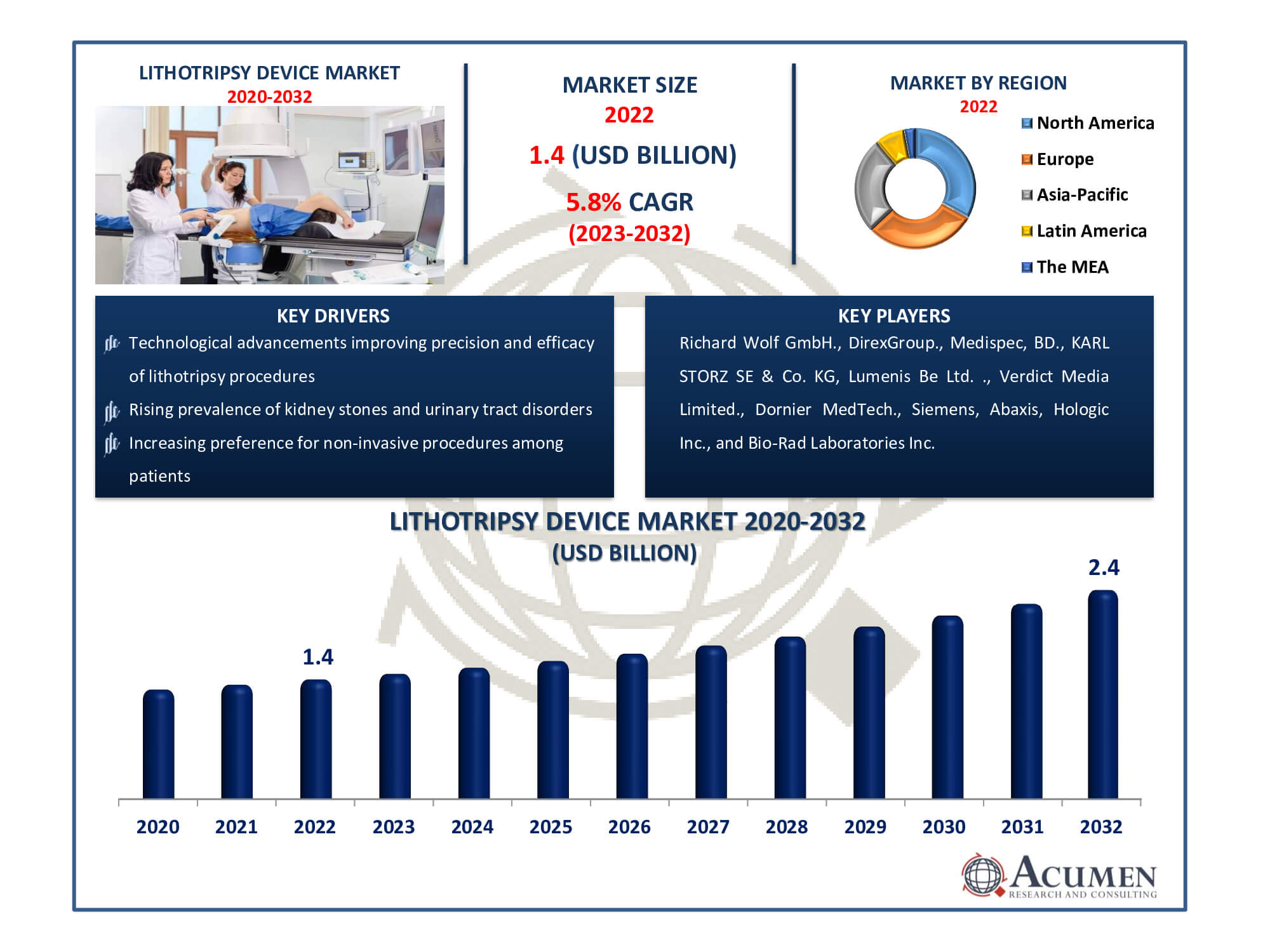 Lithotripsy Device Market Dynamics