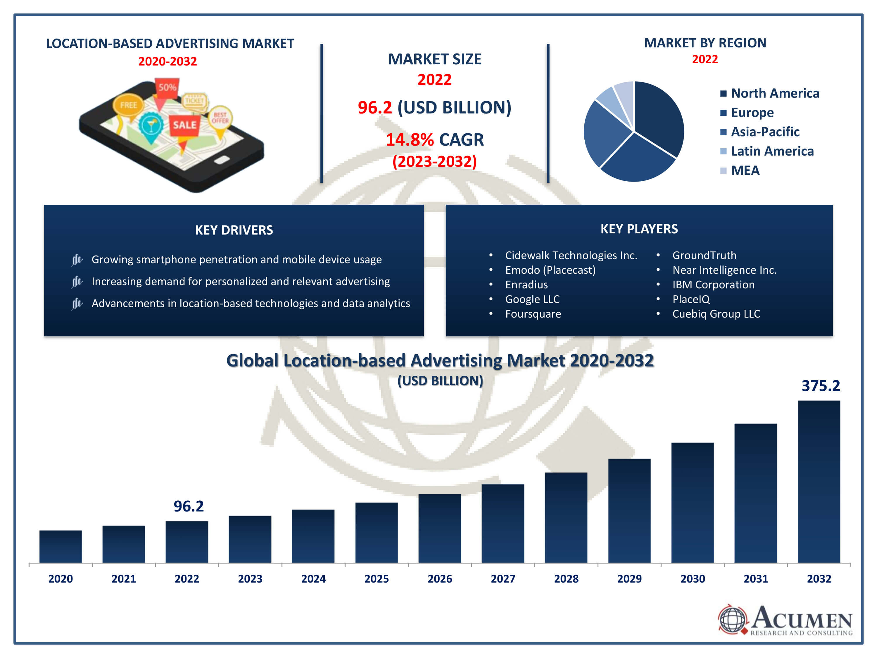 Location-based Advertising Market Trends