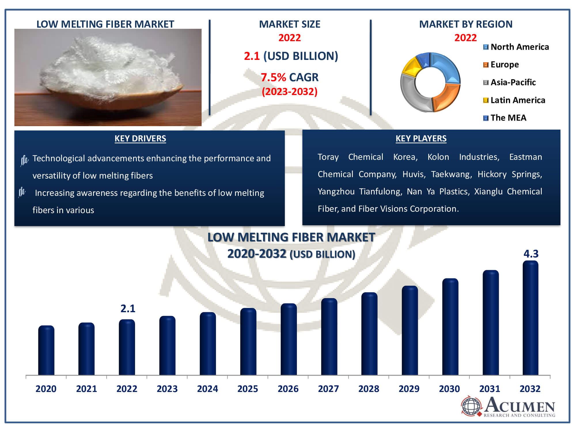 Low Melting Fiber Market Dynamics