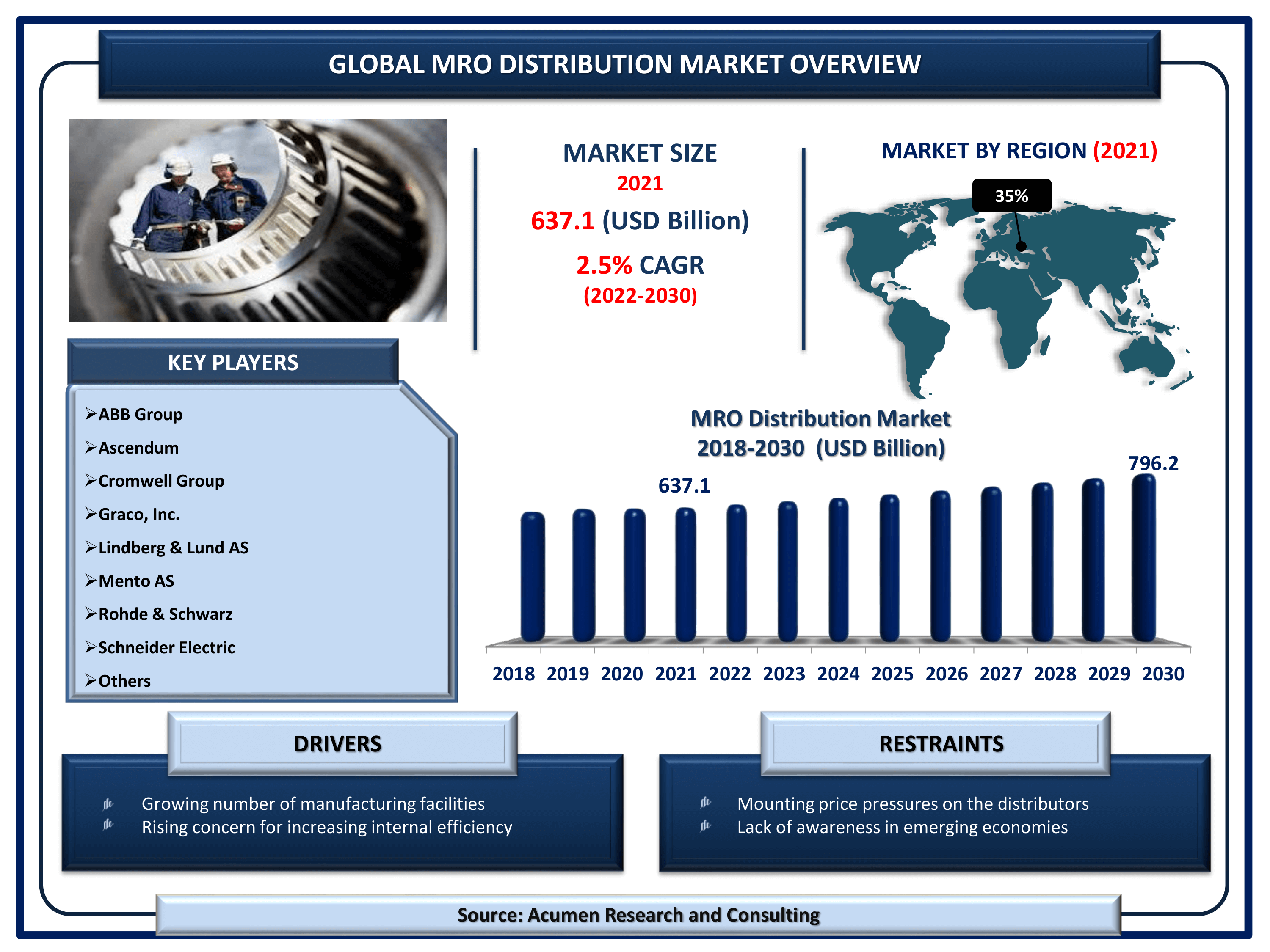 MRO Distribution Market Size, Share Industry Growth 2030