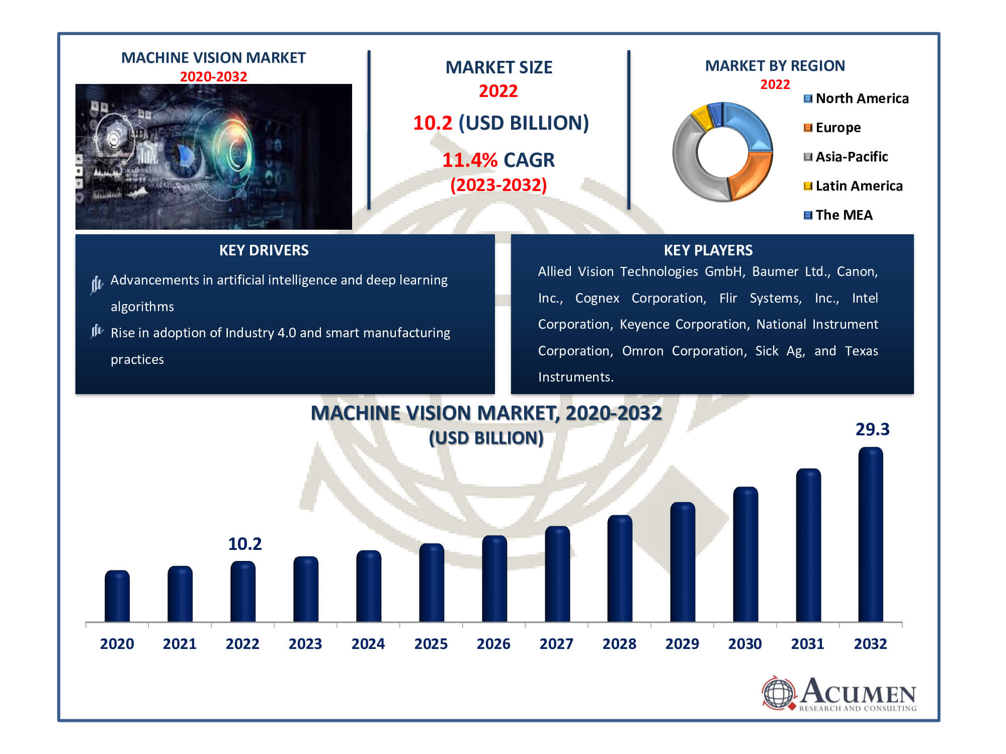 Machine Vision Market Dynamics