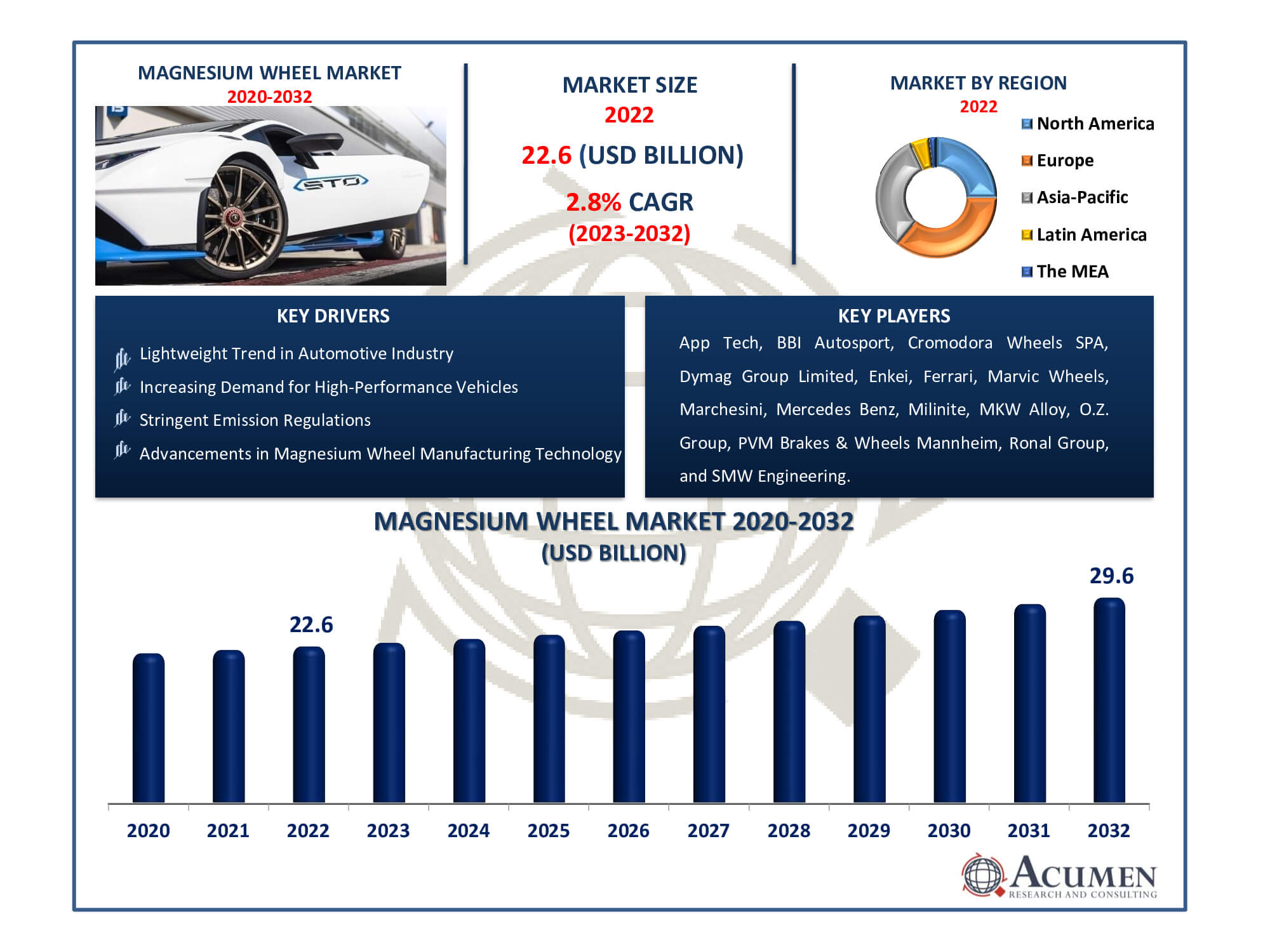 Magnesium Wheel Market Dynamics