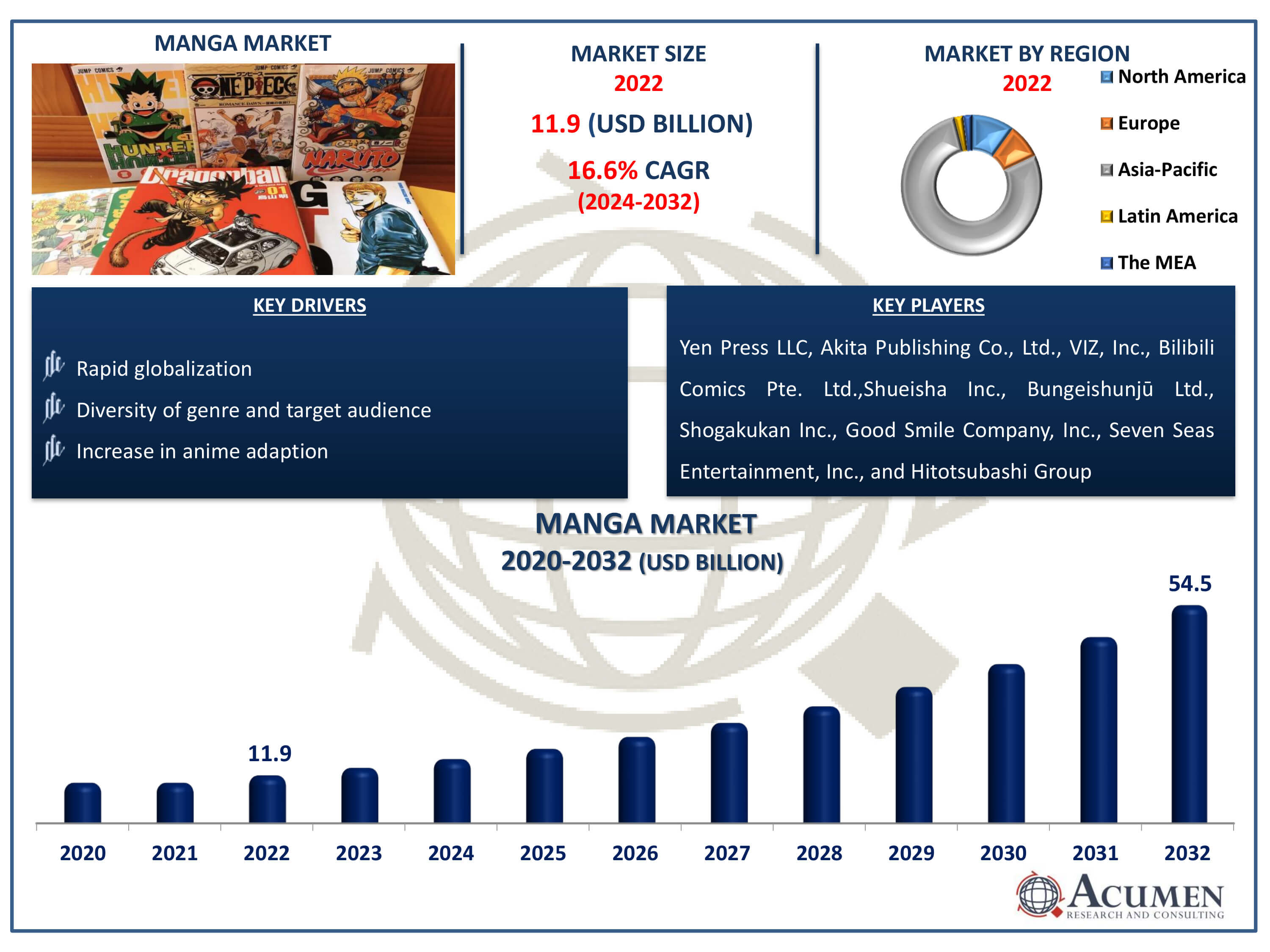 Manga Market Dynamics