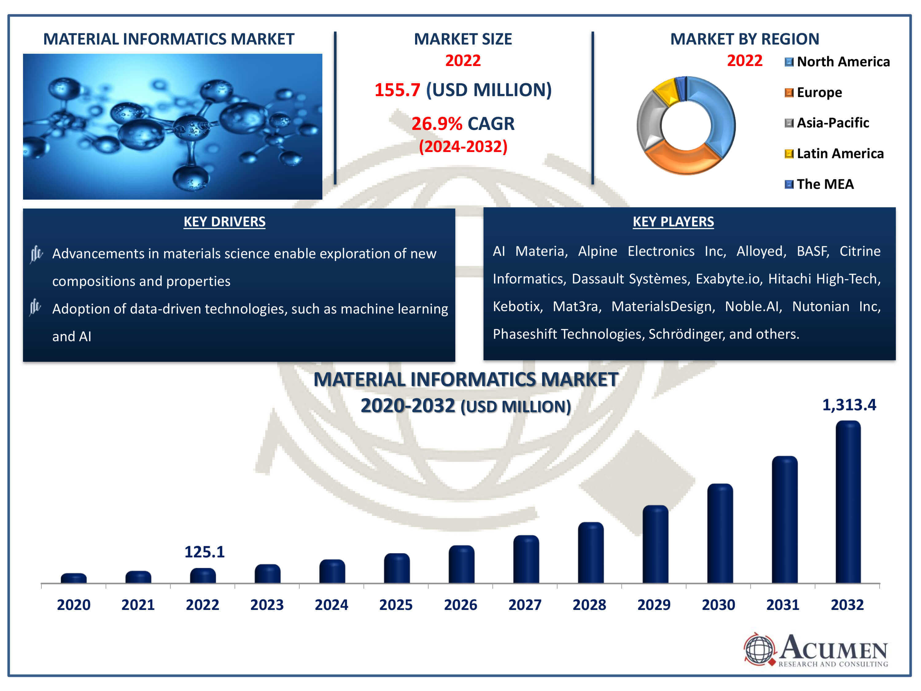 Material Informatics Market Dynamics