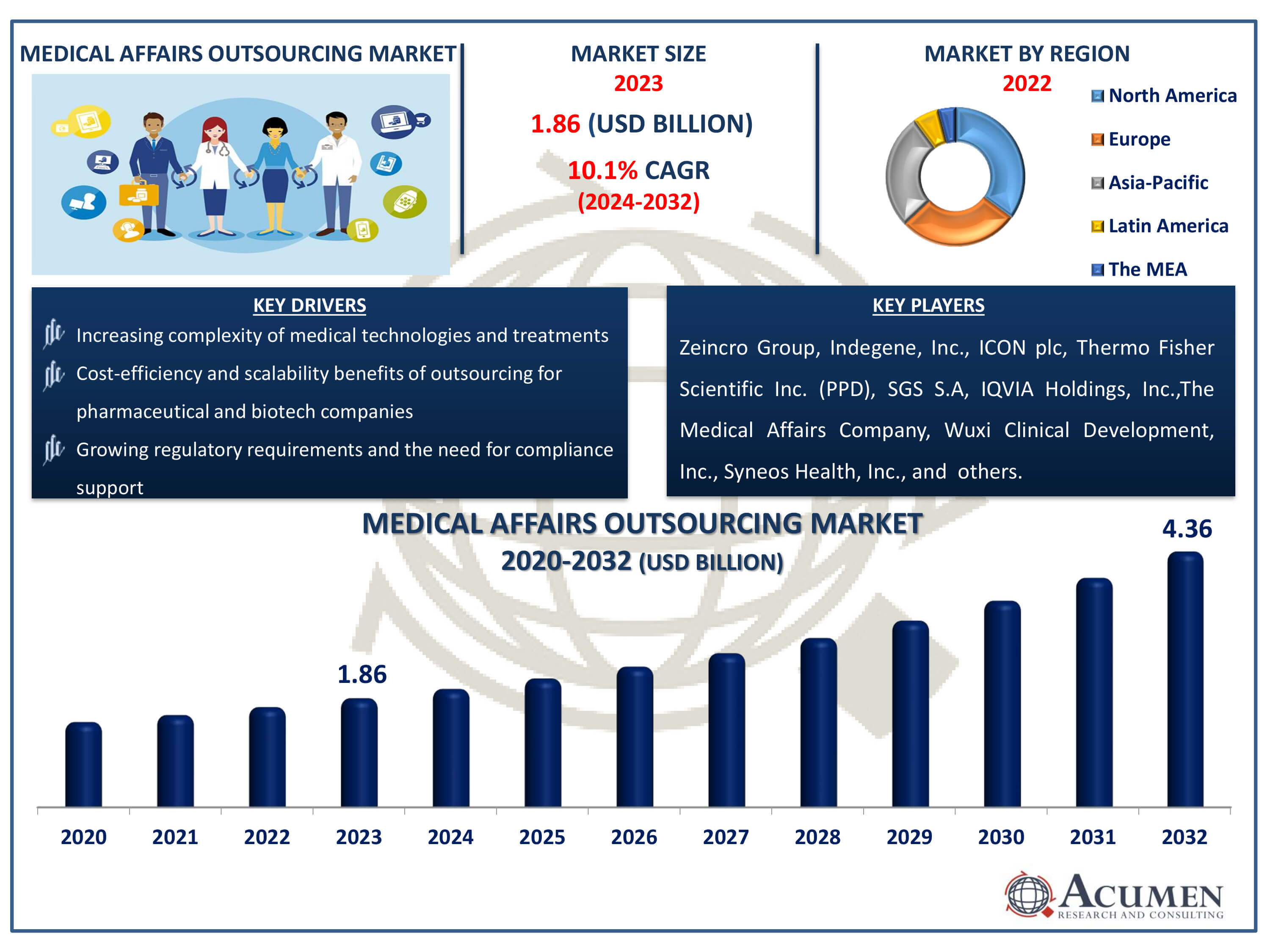 Medical Affairs Outsourcing Market Dynamics