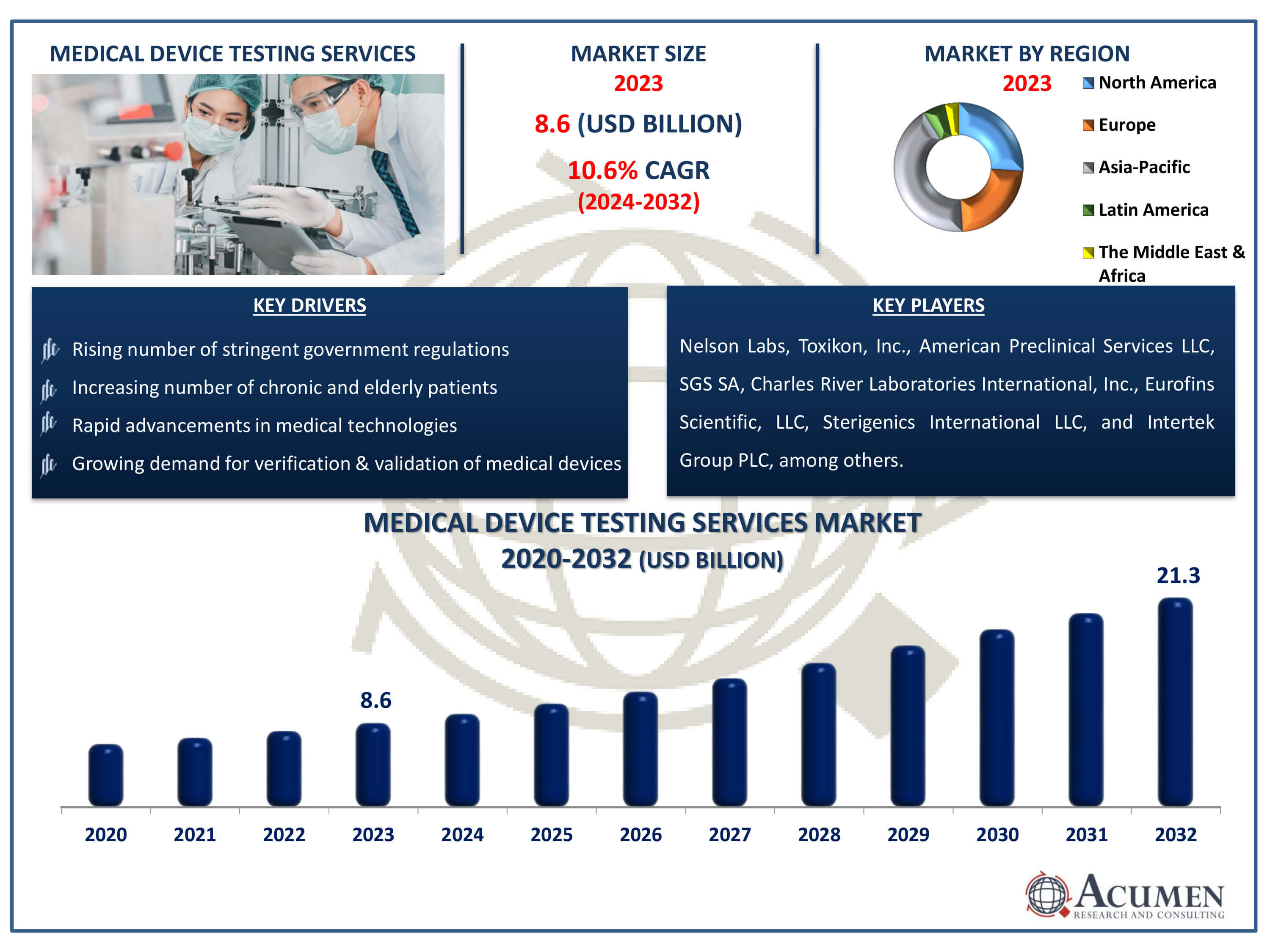 Medical Device Testing Services Market Dynamics