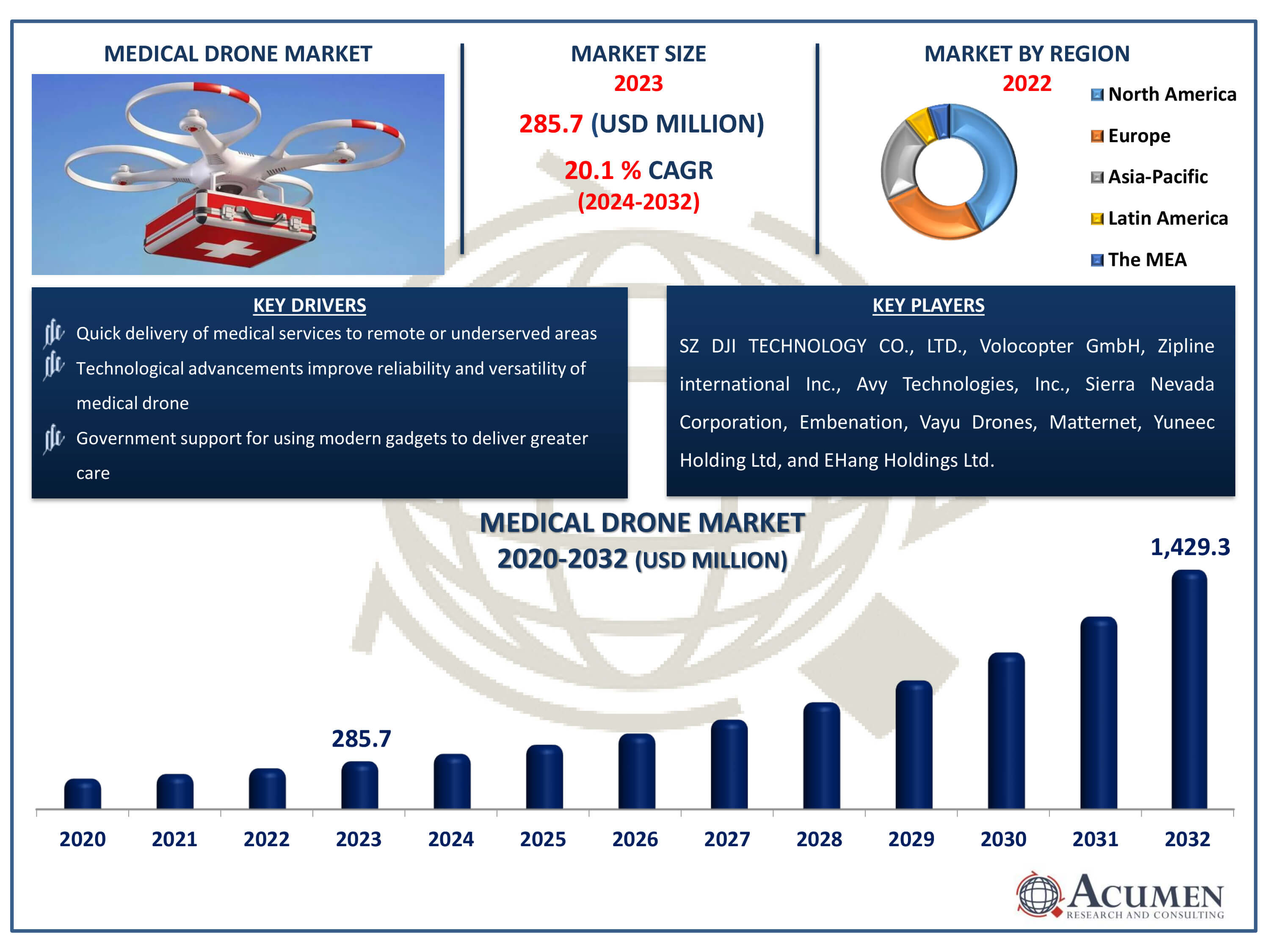 Medical Drone Market Dynamics