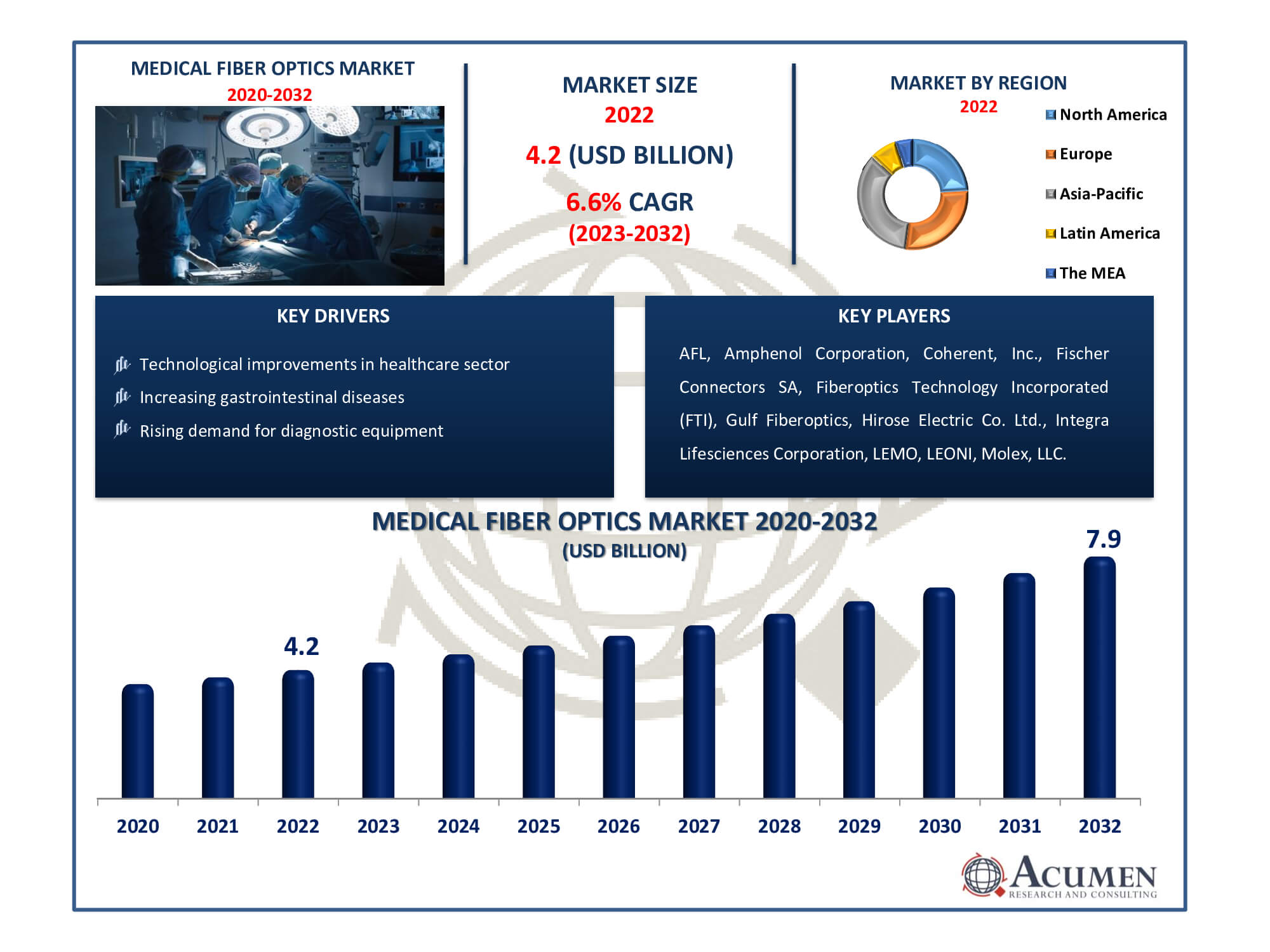 Medical Fiber Optics Market Dynamics