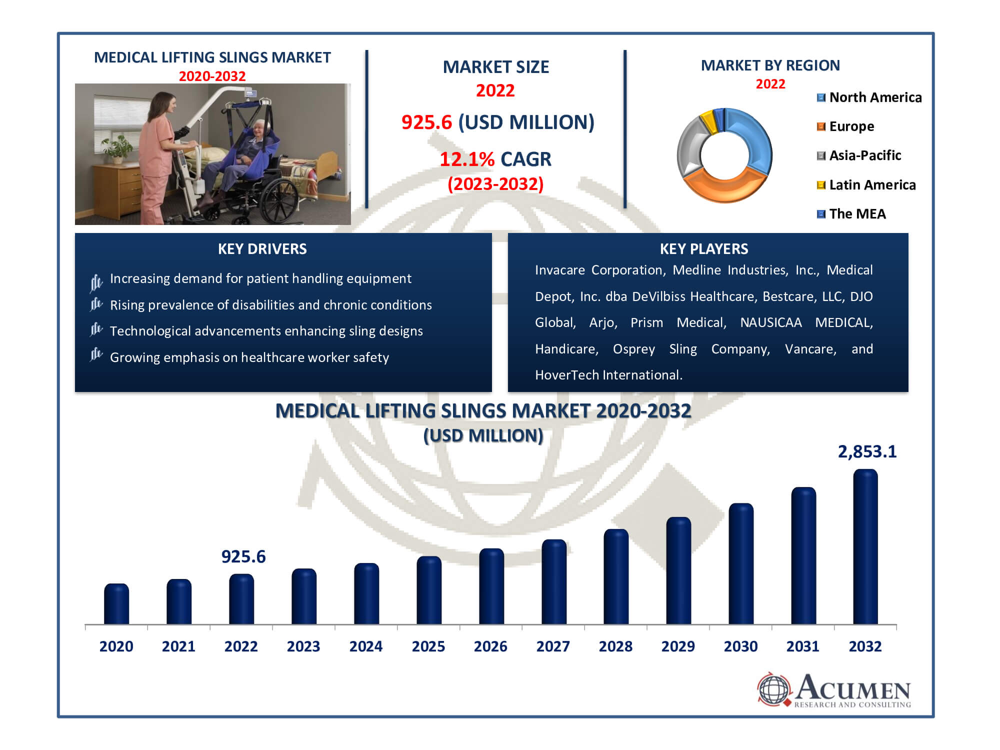 Medical Lifting Slings Market Dynamics