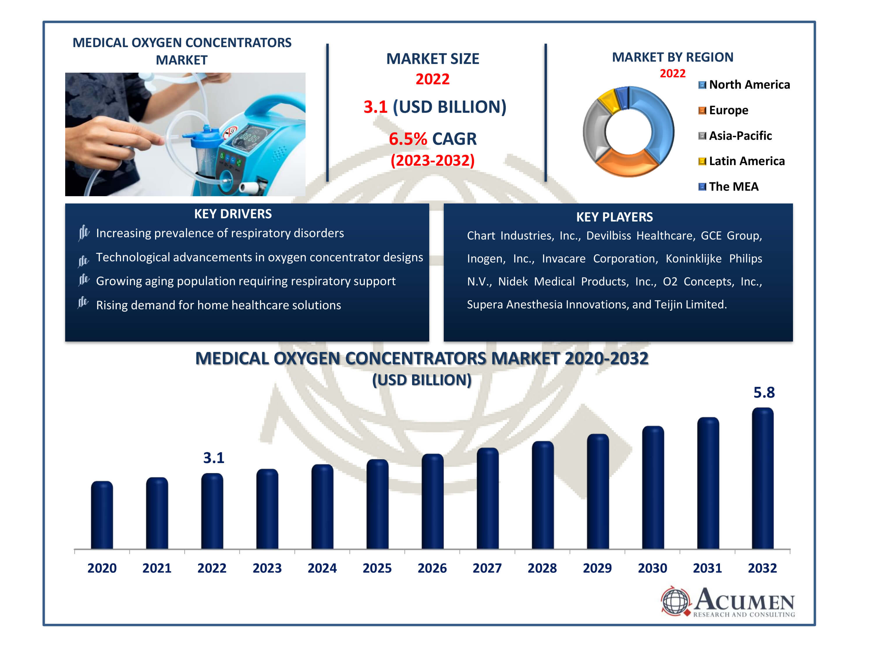 Medical Oxygen Concentrators Market Dynamics