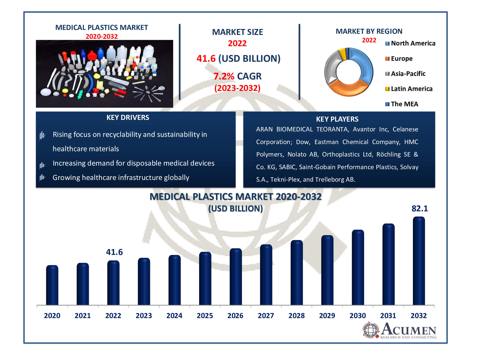 Medical Plastics Market Dynamics