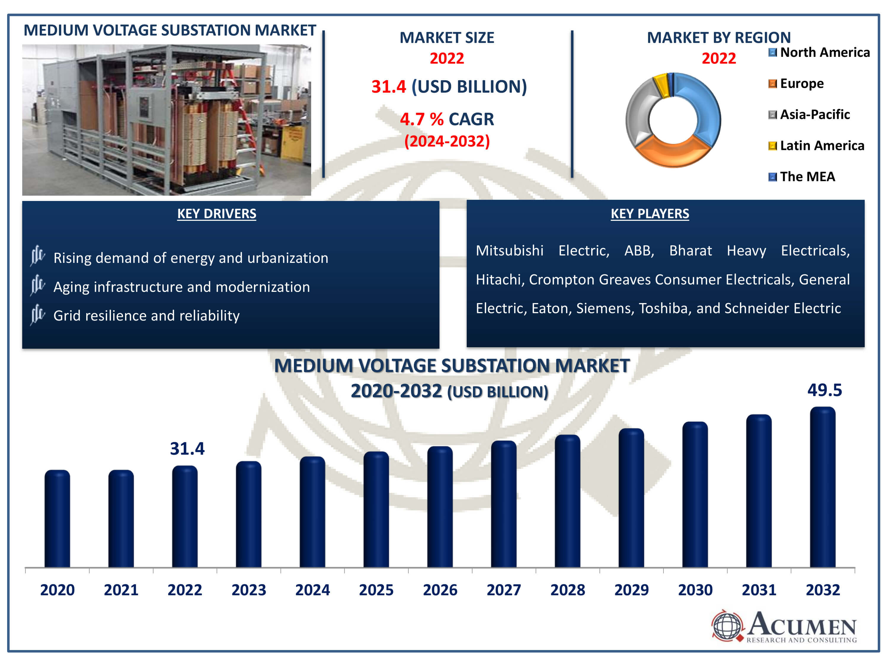 Medium Voltage Substation Market Dynamics