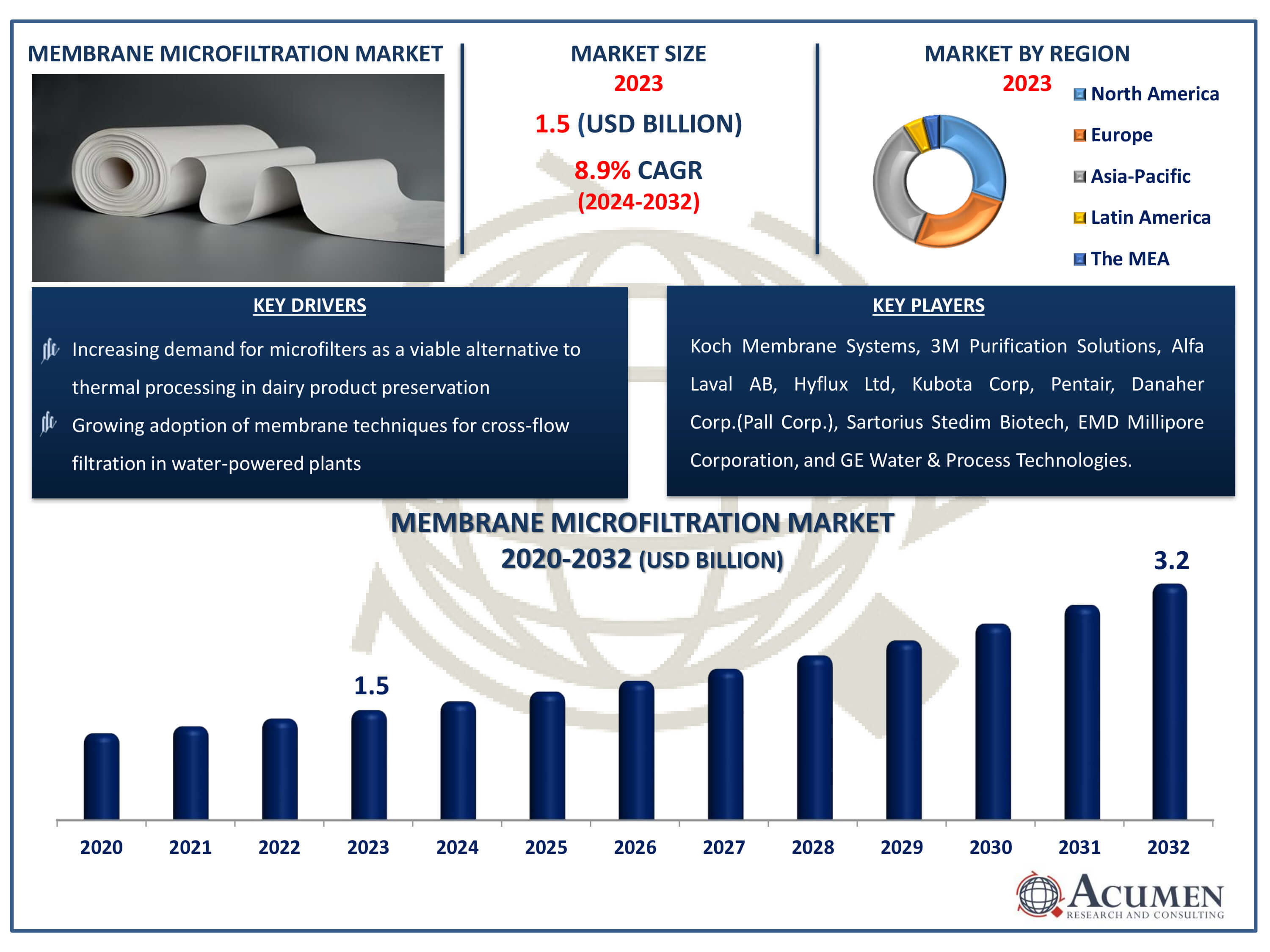 Membrane Microfiltration Market Dynamics