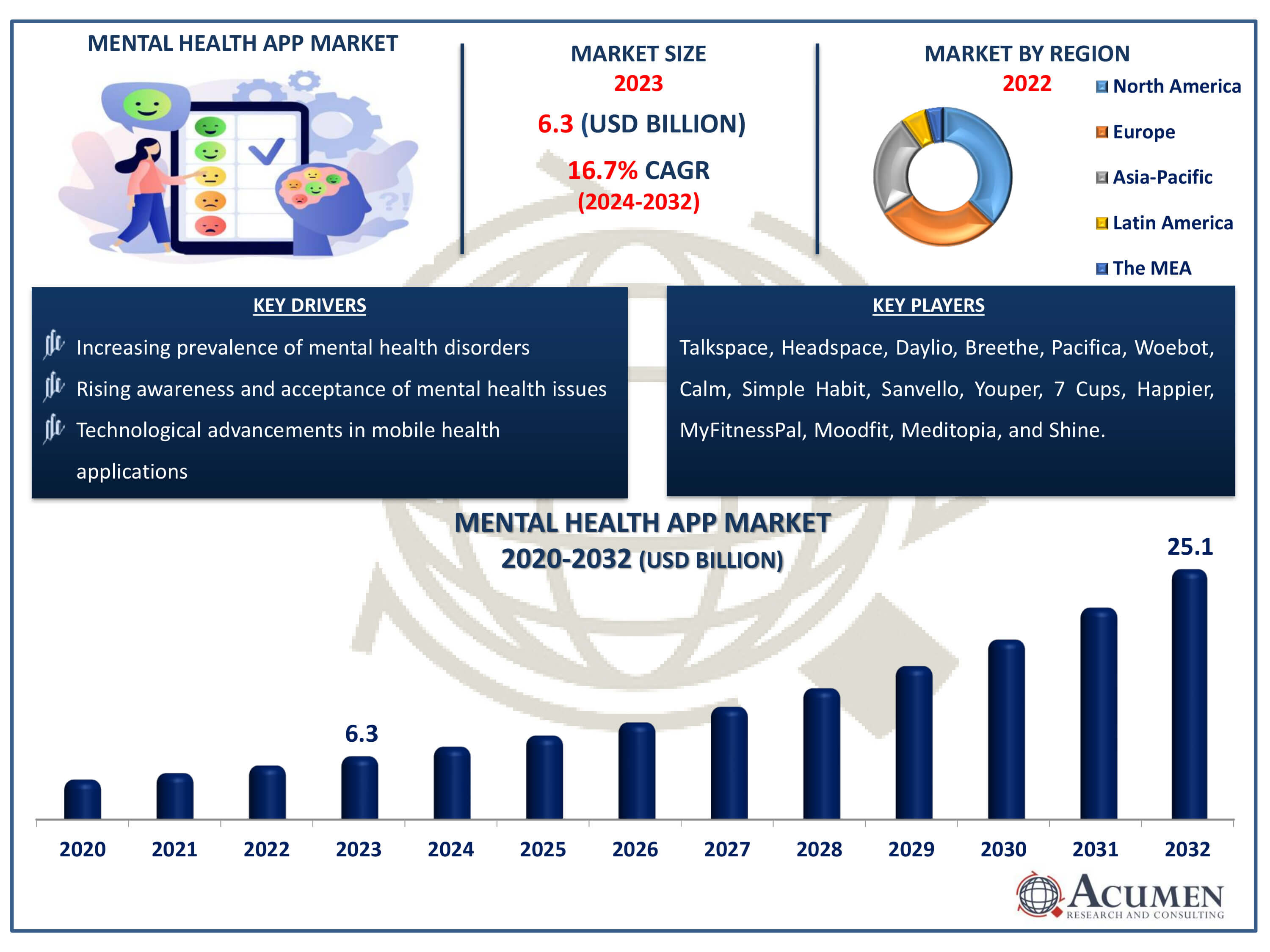 Mental Health App Market Dynamics