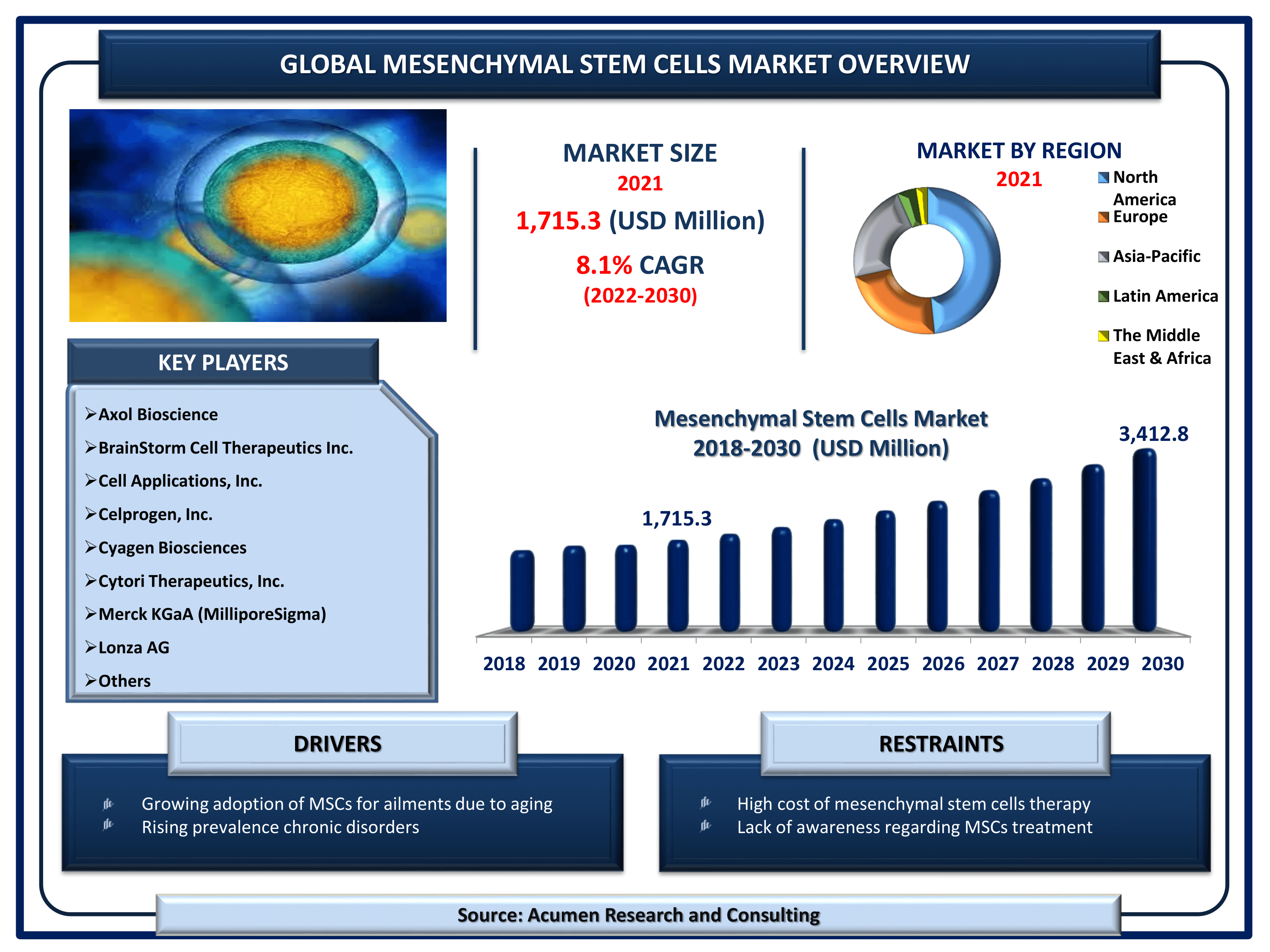 Global mesenchymal stem cells market revenue is estimated to reach USD 3,412.8 Million by 2030 with a CAGR of 8.1% from 2022 to 2030