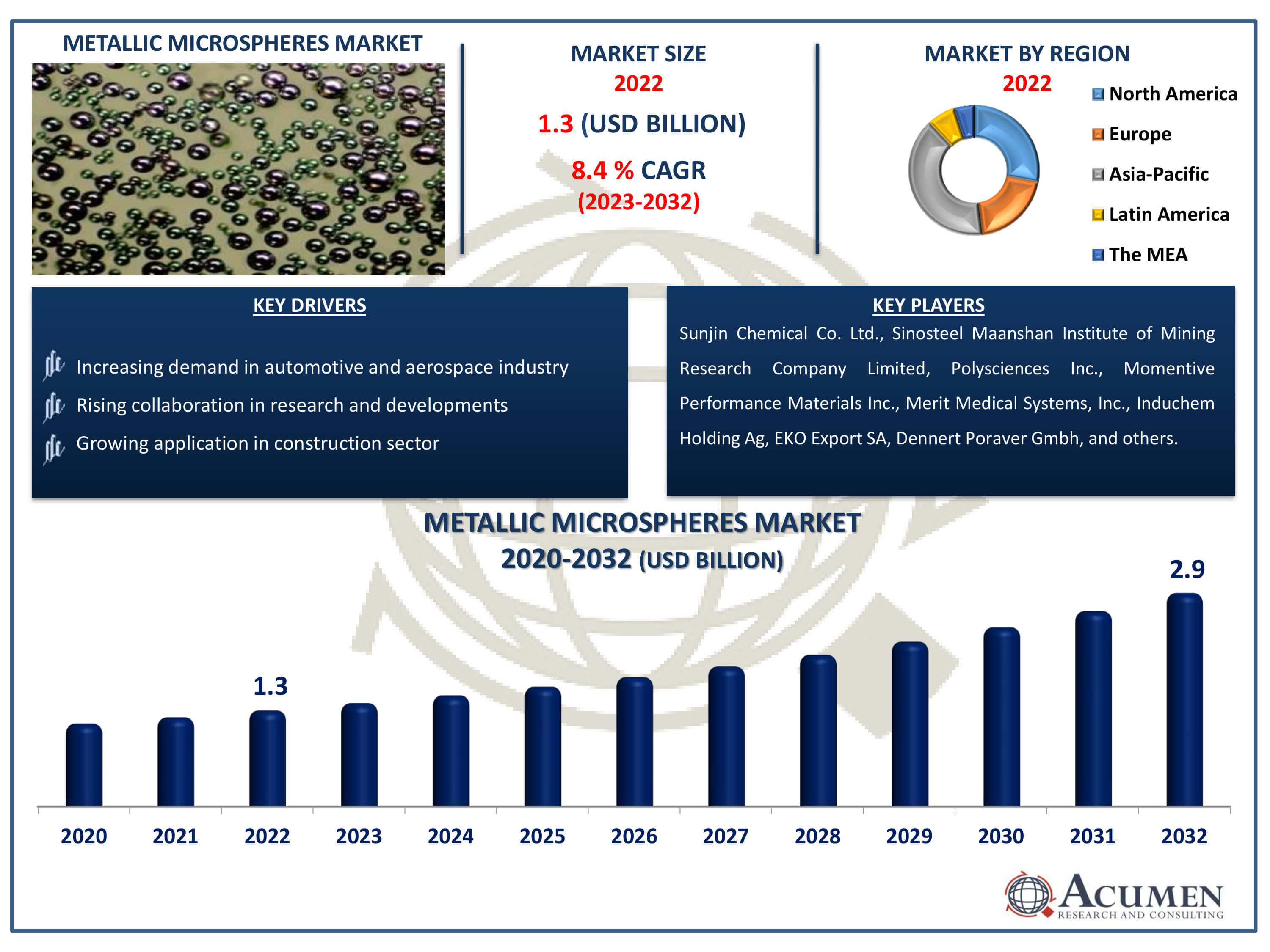 Metallic Microspheres Market Dynamics