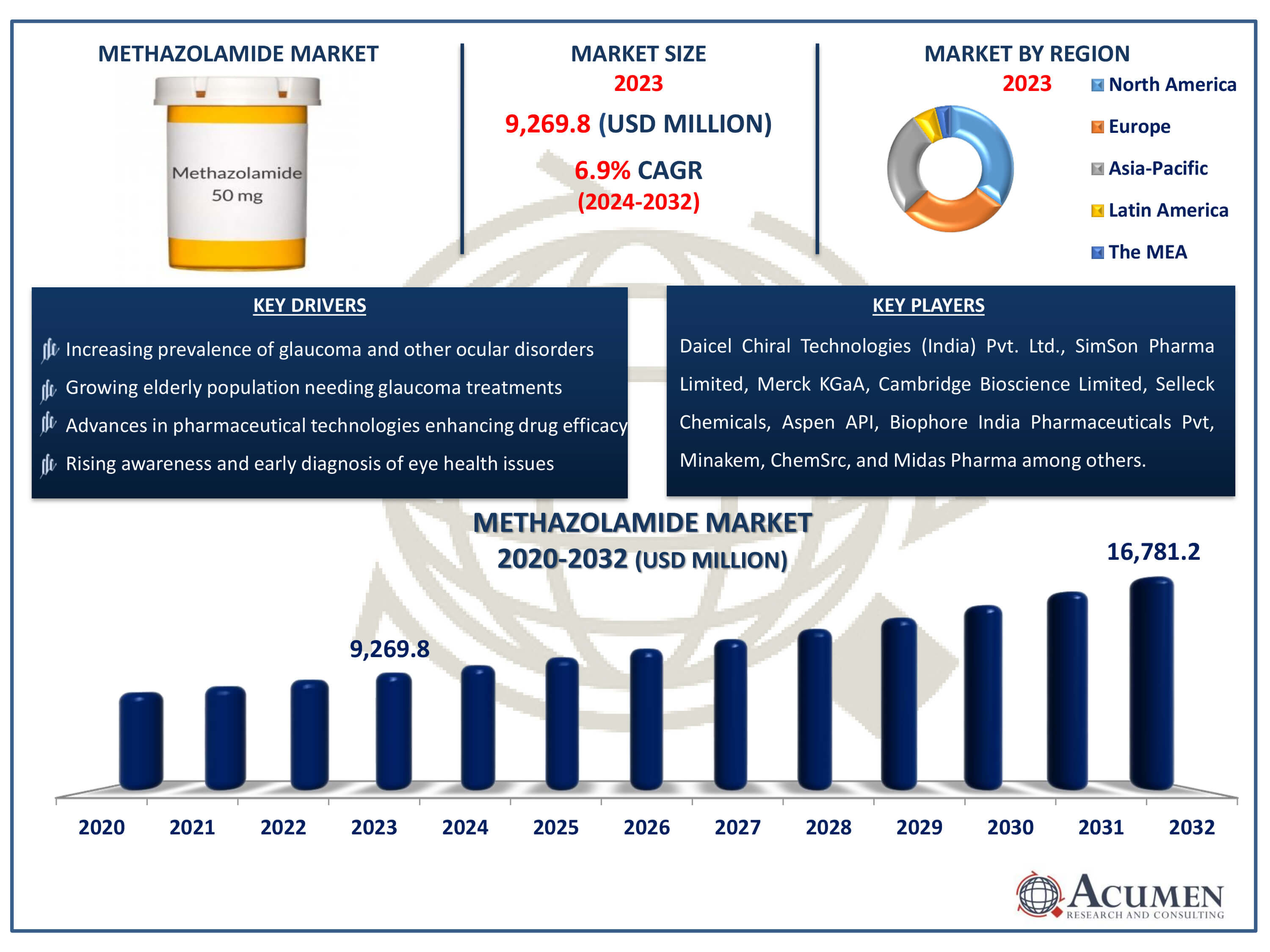 Methazolamide Market Dynamics