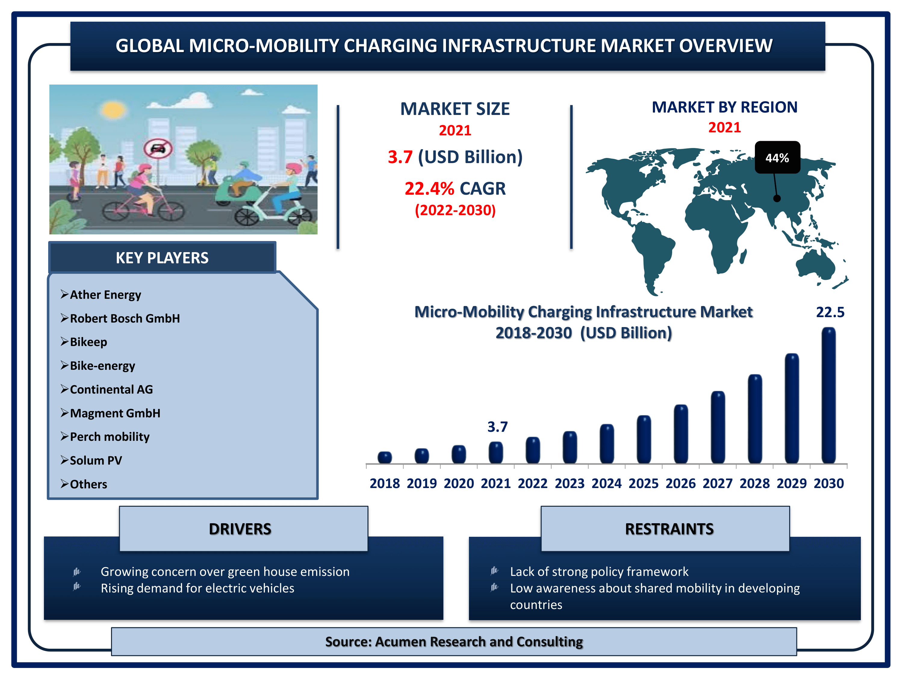 MicroMobility Charging Infrastructure Market Size and Share Forecast