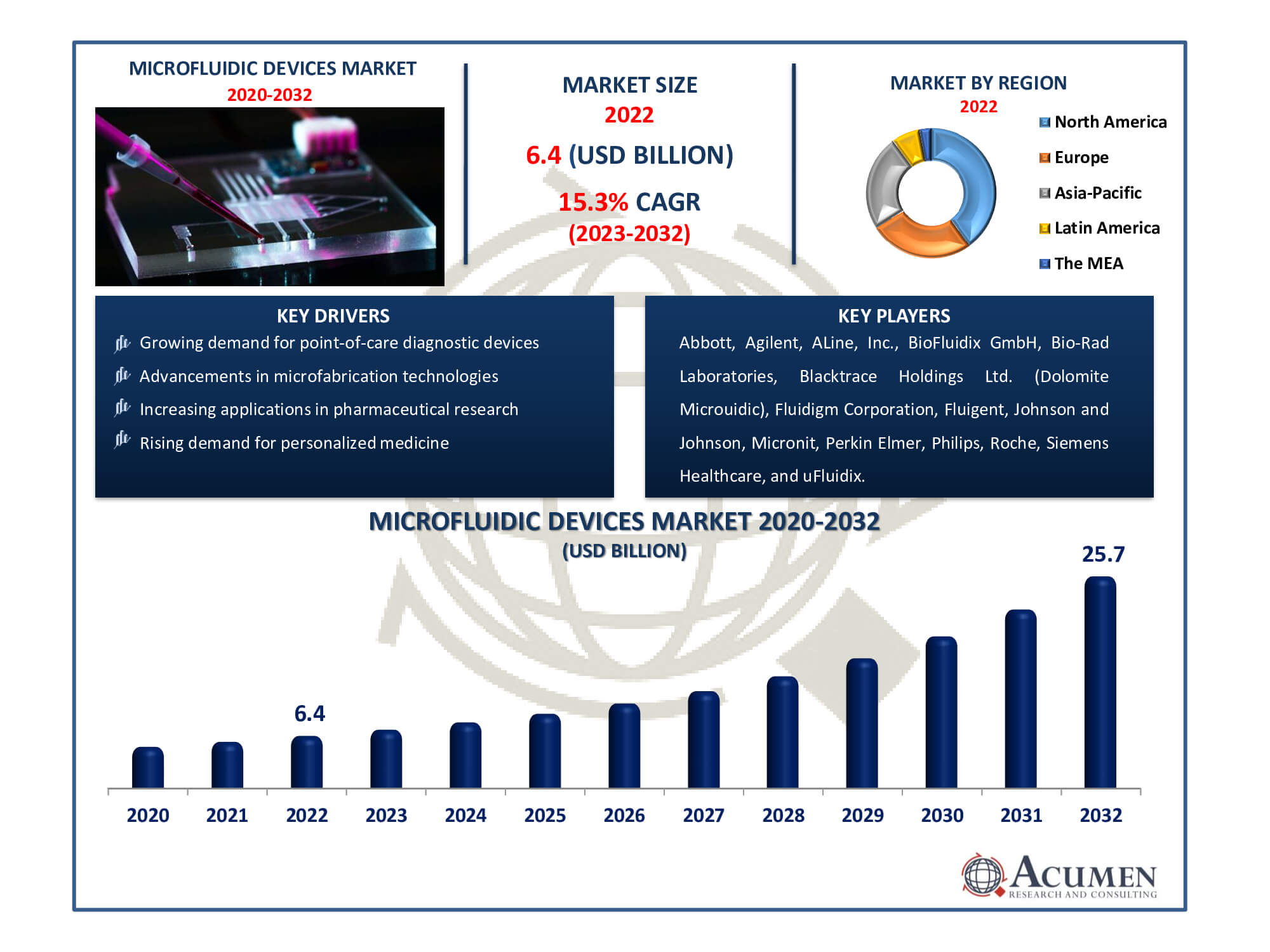 Microfluidic Devices Market Dynamics