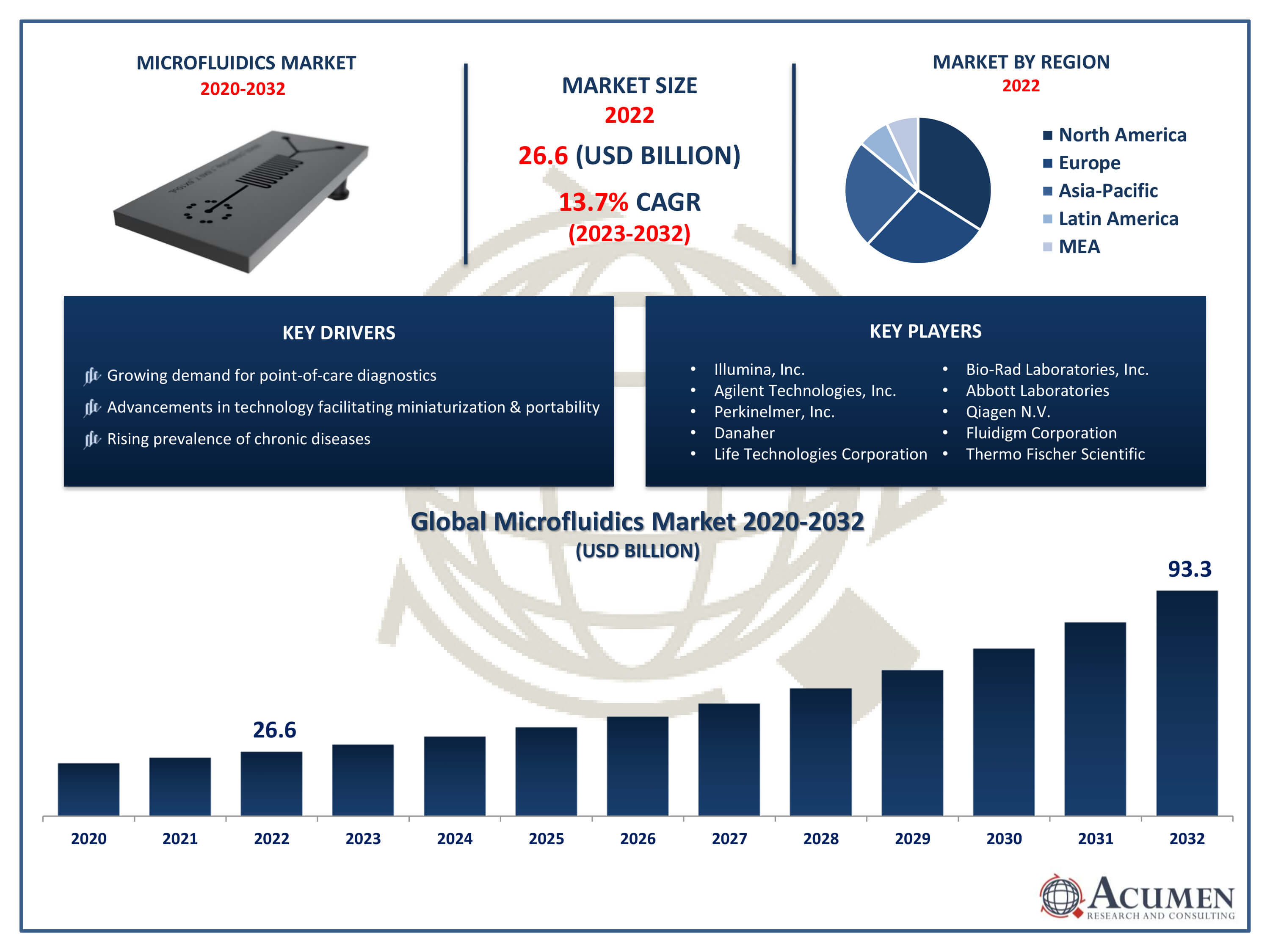 Microfluidics Market Trends