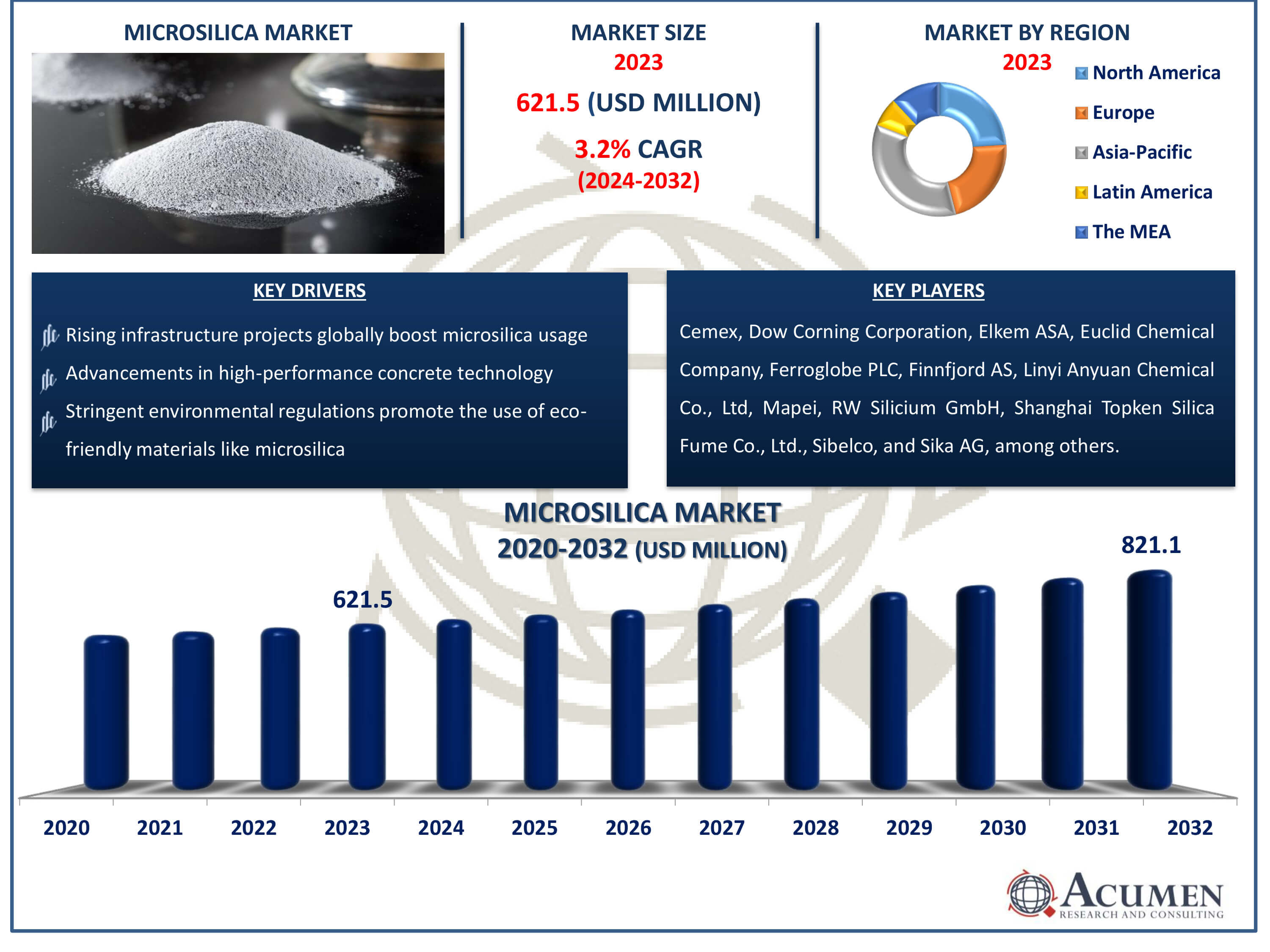 Microsilica Market Dynamics