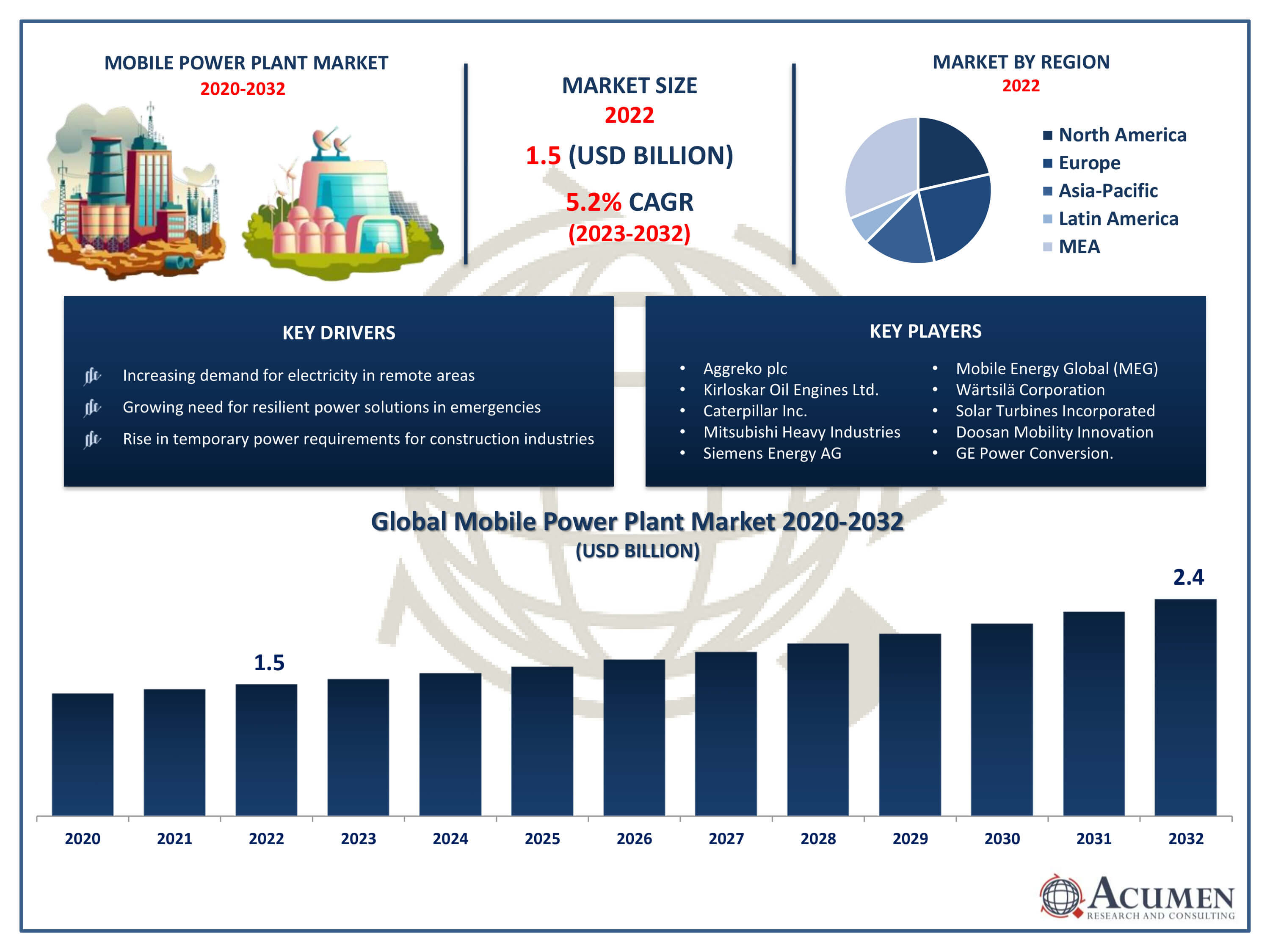 Mobile Power Plant Market Trends