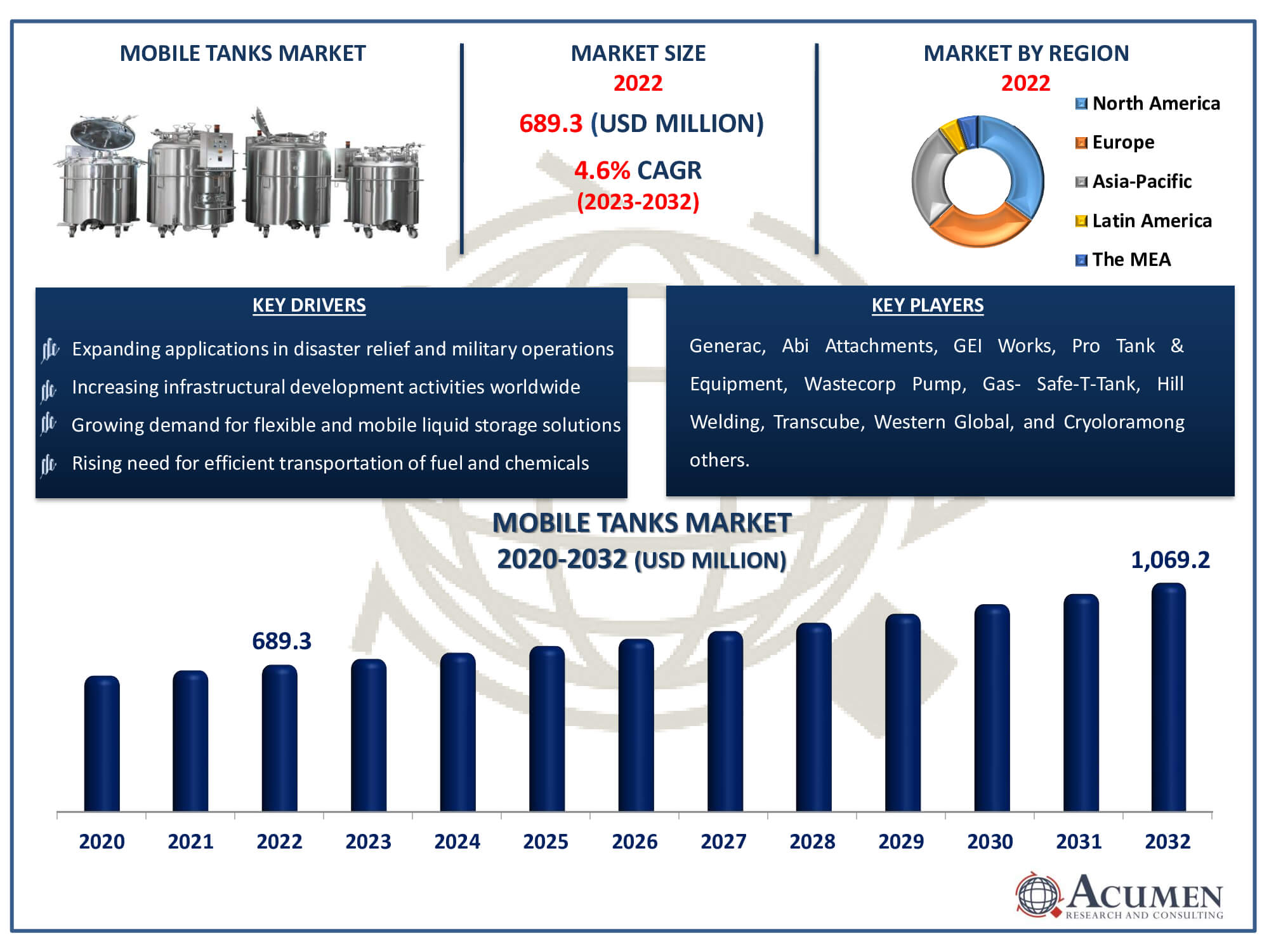 Mobile Tanks Market Dynamics